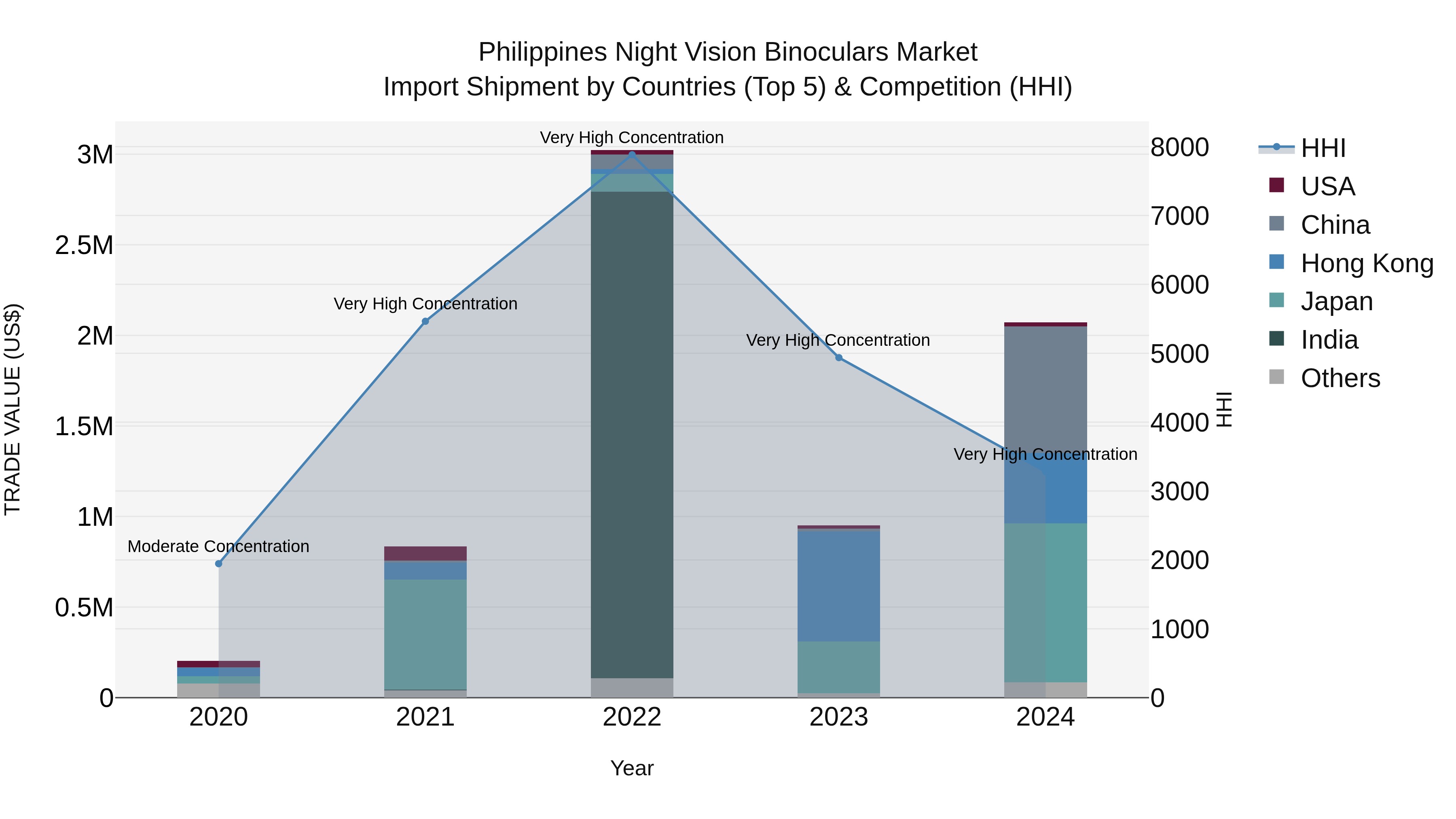Philippines Night Vision Binoculars Market Top 5 Importing Countries and Market Competition (HHI) Analysis
