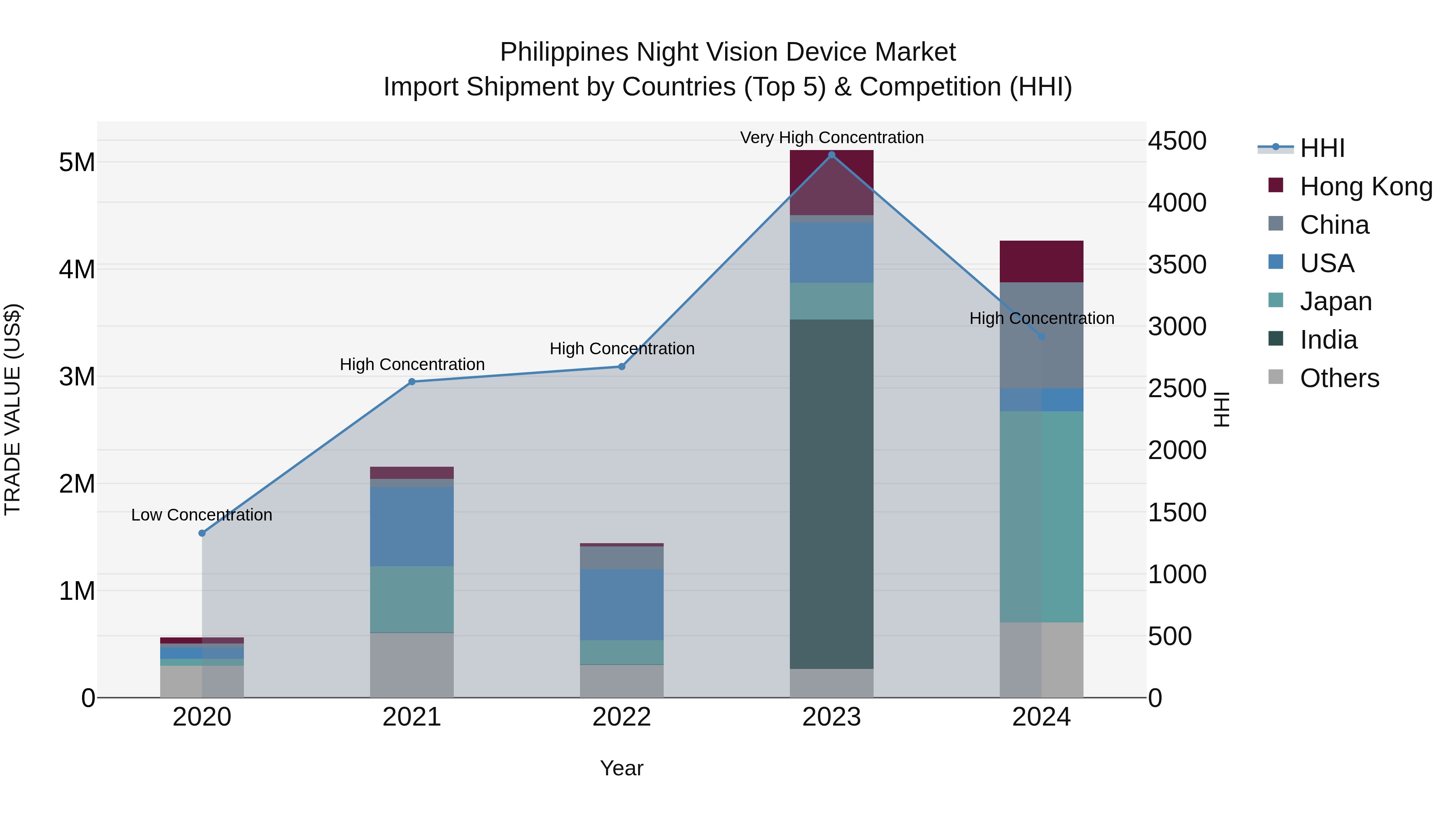 Philippines Night Vision Device Market Top 5 Importing Countries and Market Competition (HHI) Analysis