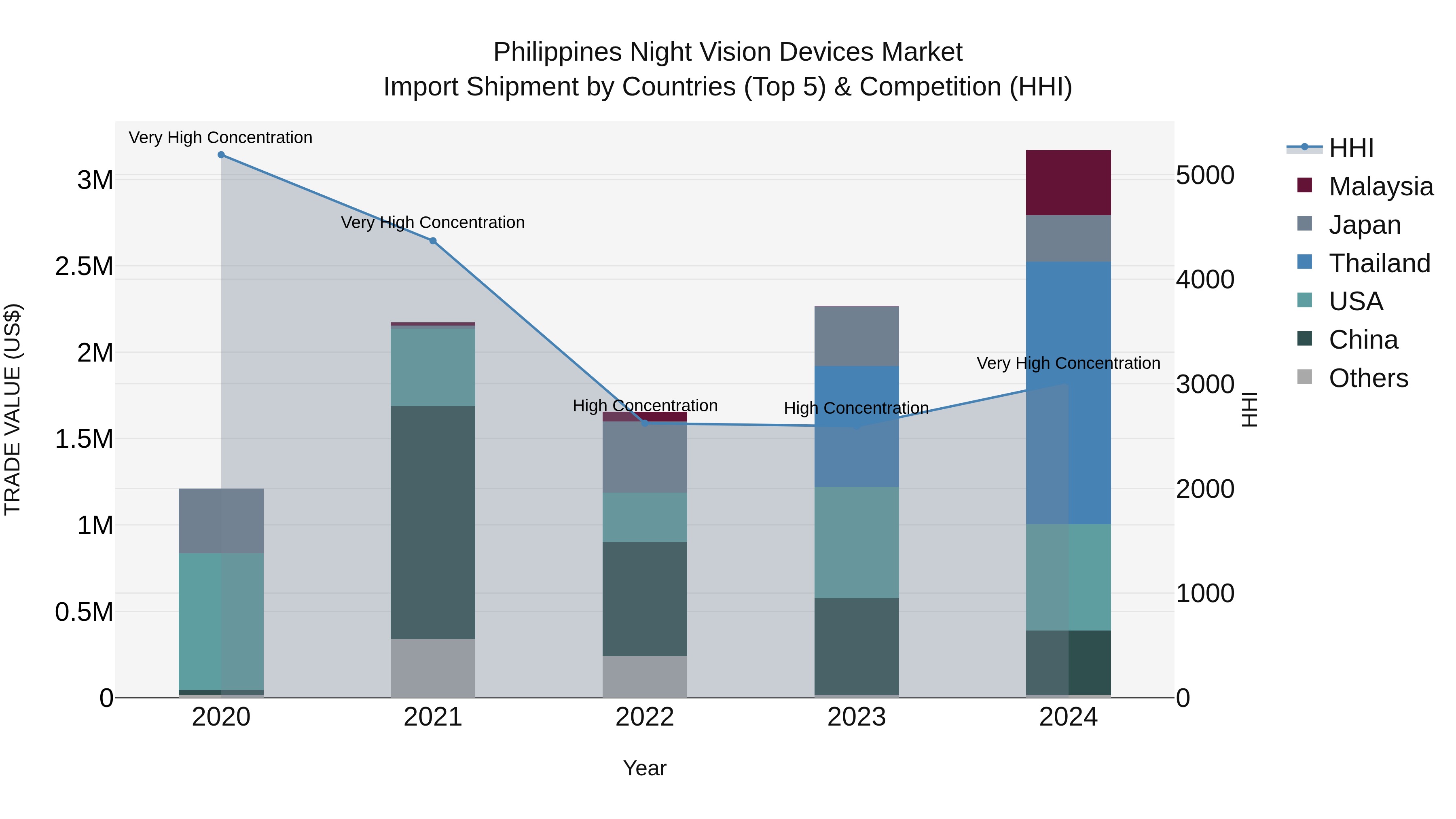 Philippines Night Vision Devices Market Top 5 Importing Countries and Market Competition (HHI) Analysis