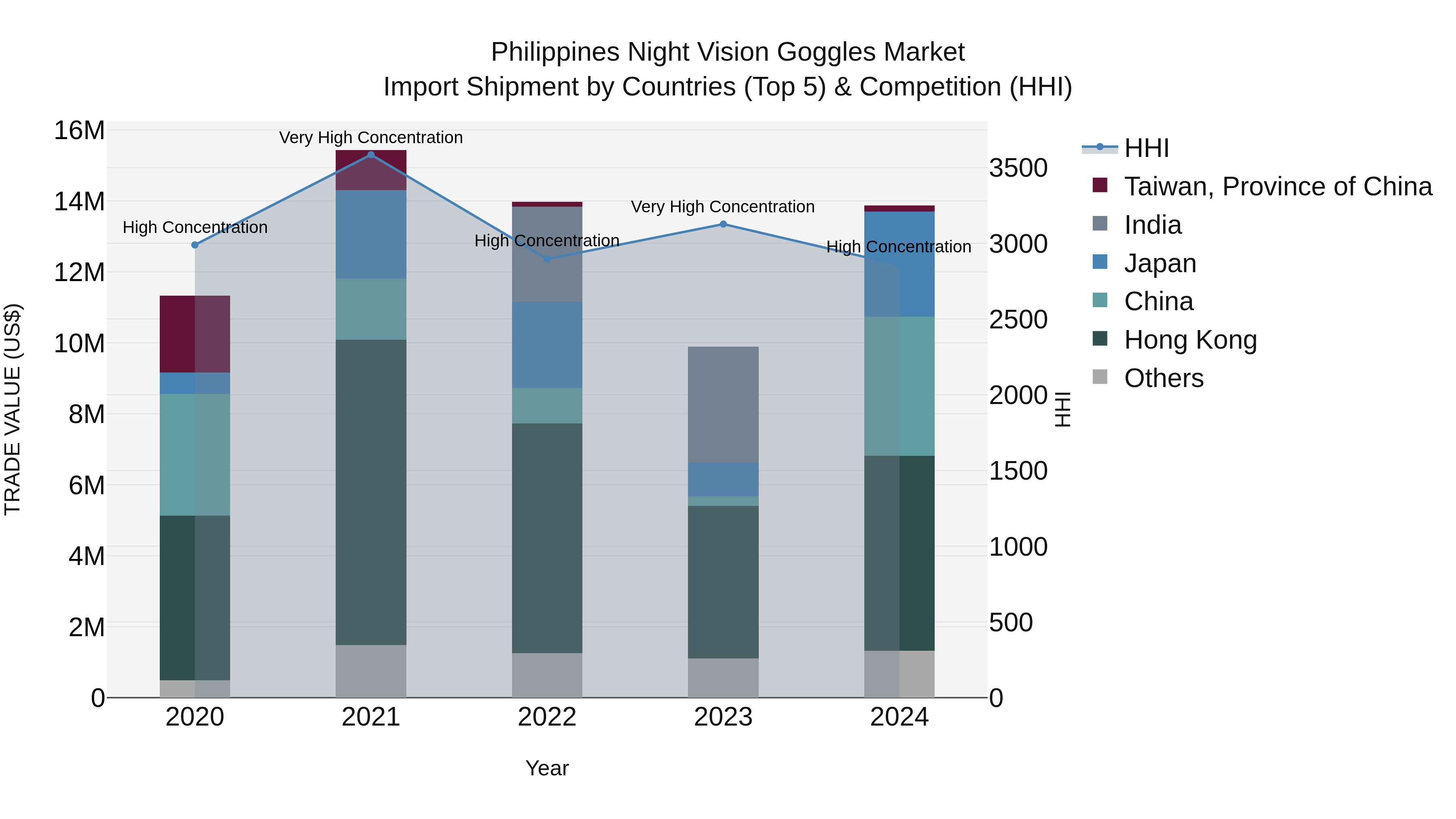 Philippines Night Vision Goggles Market Top 5 Importing Countries and Market Competition (HHI) Analysis