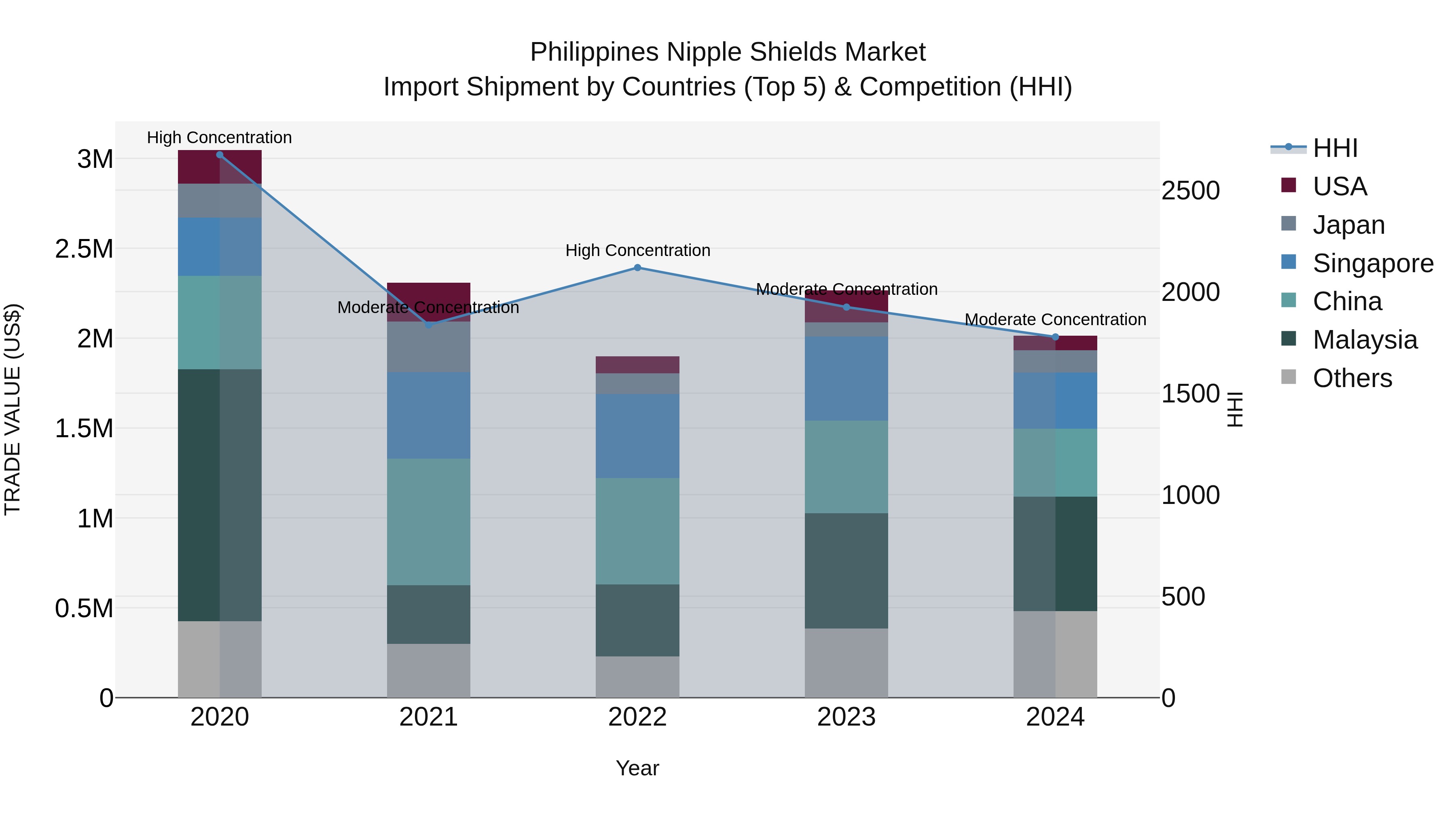 Philippines Nipple Shields Market Top 5 Importing Countries and Market Competition (HHI) Analysis