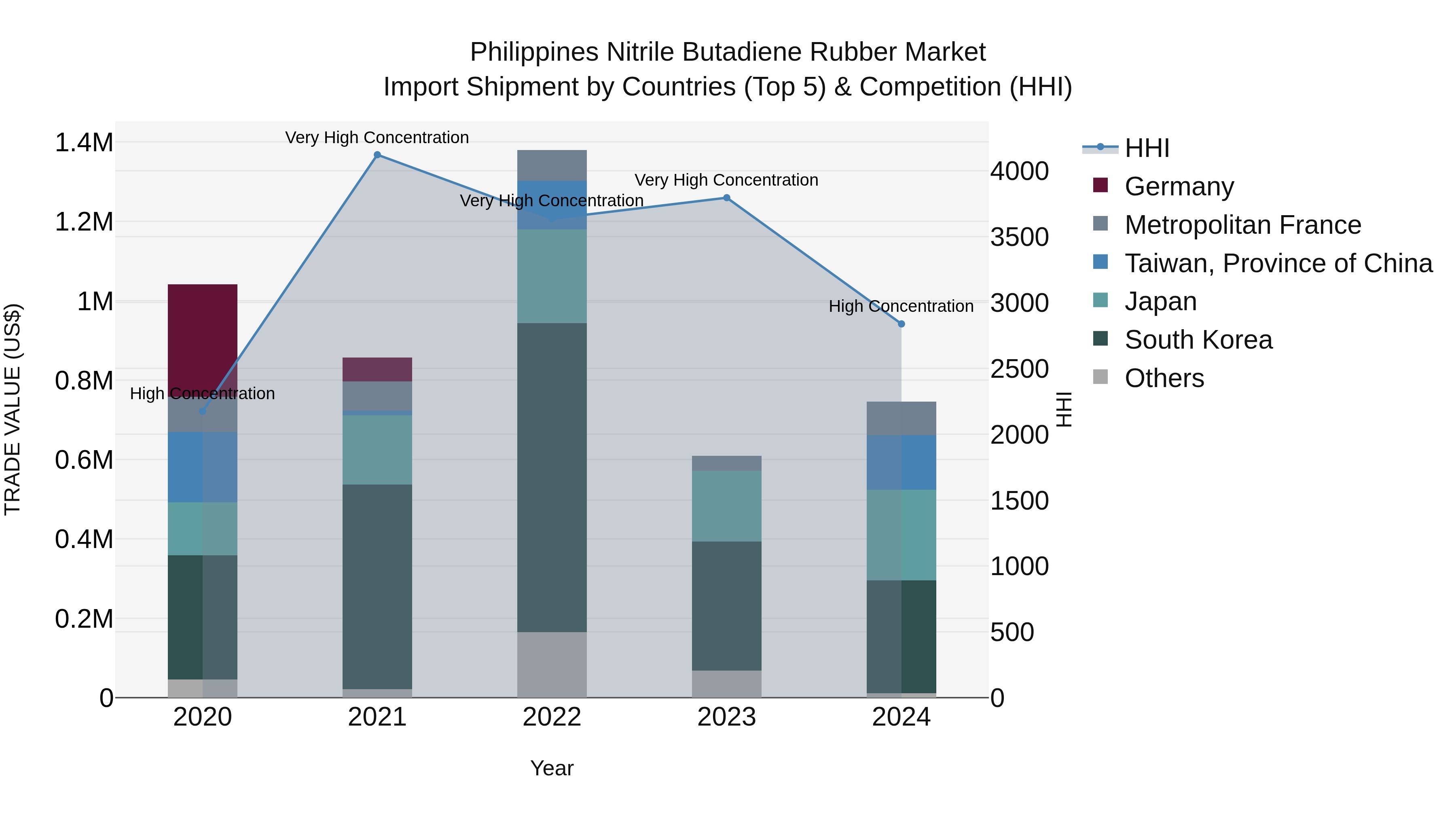 Philippines Nitrile Butadiene Rubber Market Top 5 Importing Countries and Market Competition (HHI) Analysis