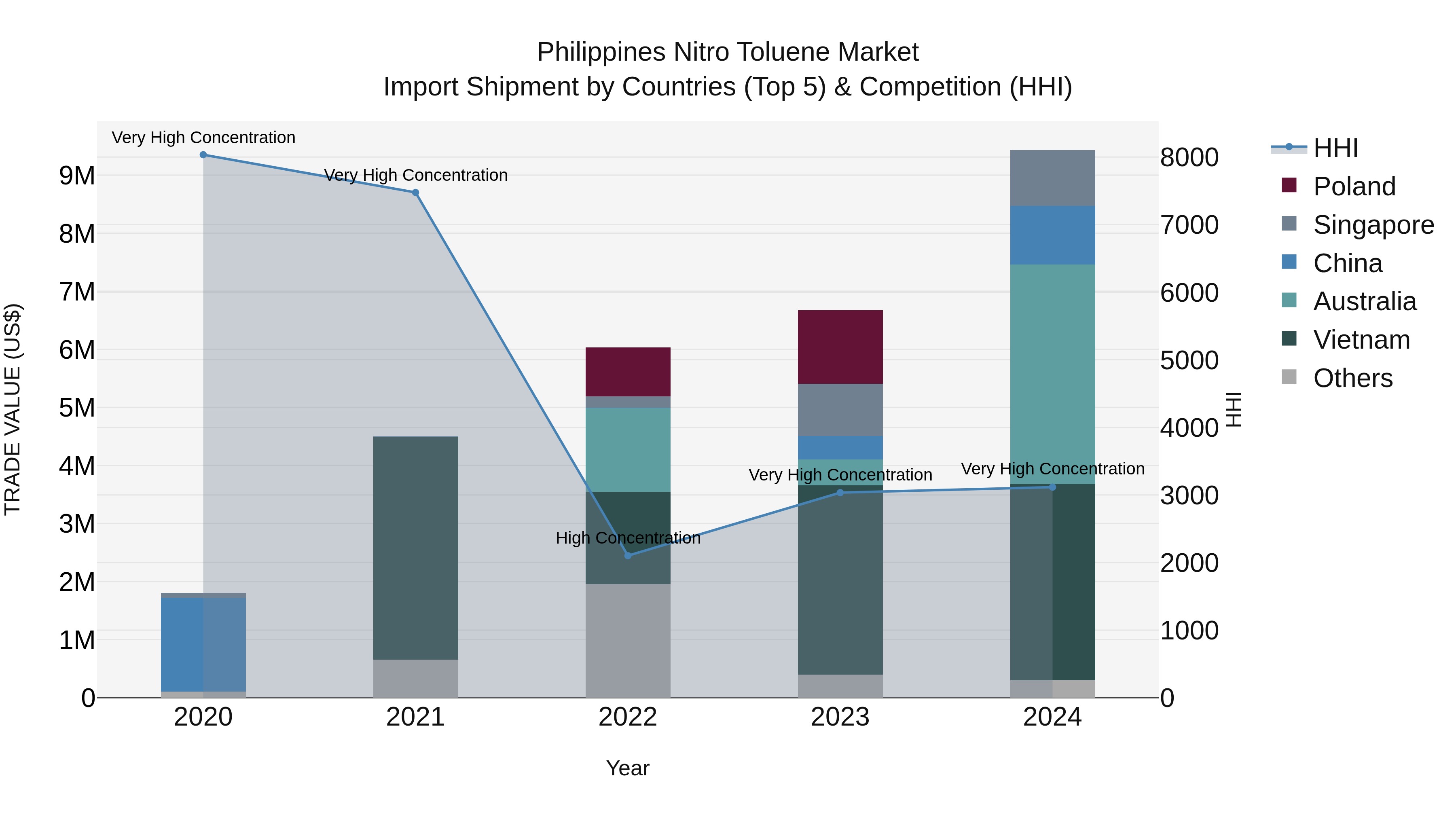 Philippines Nitro Toluene Market Top 5 Importing Countries and Market Competition (HHI) Analysis