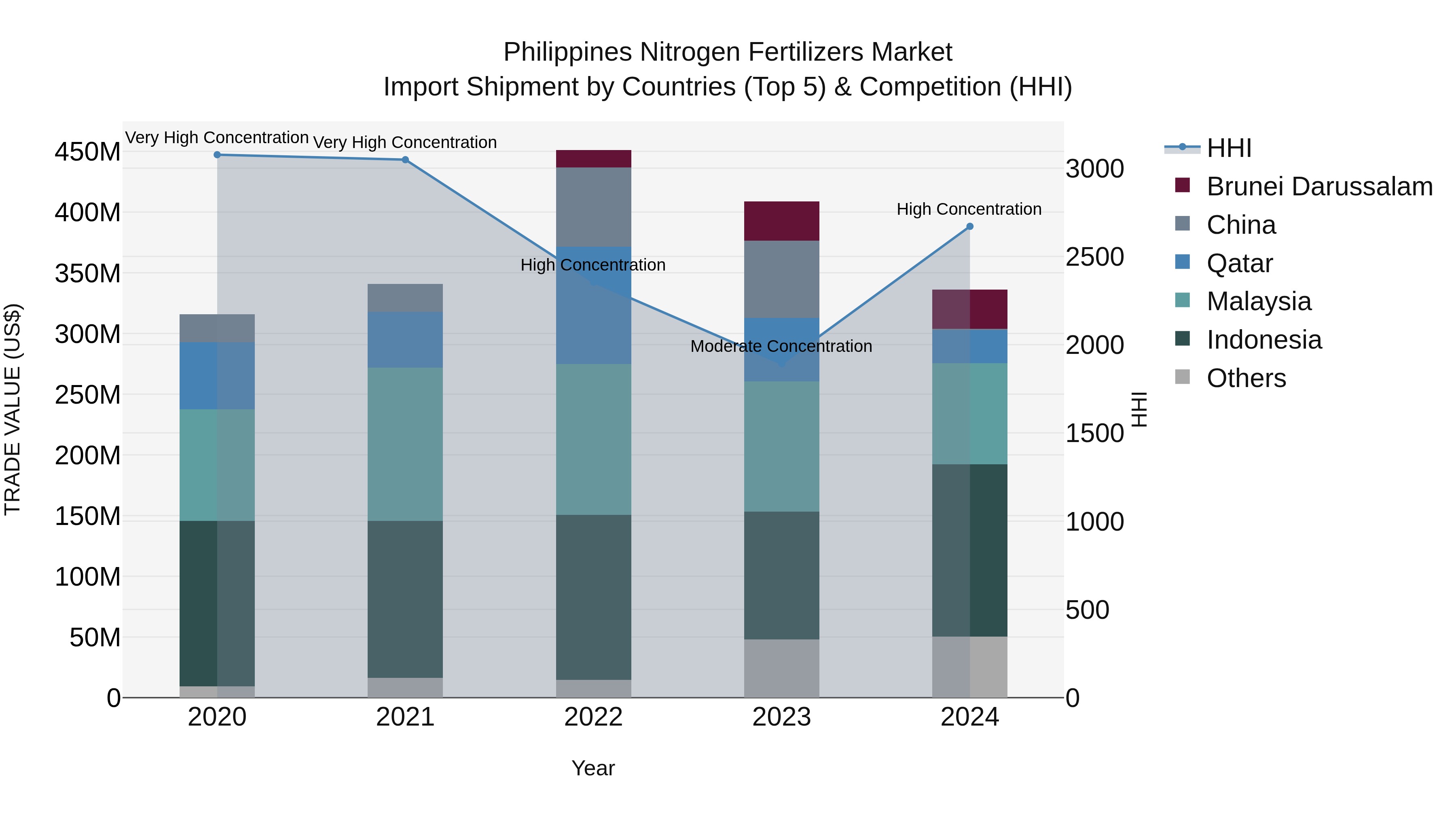 Philippines Nitrogen Fertilizers Market Top 5 Importing Countries and Market Competition (HHI) Analysis