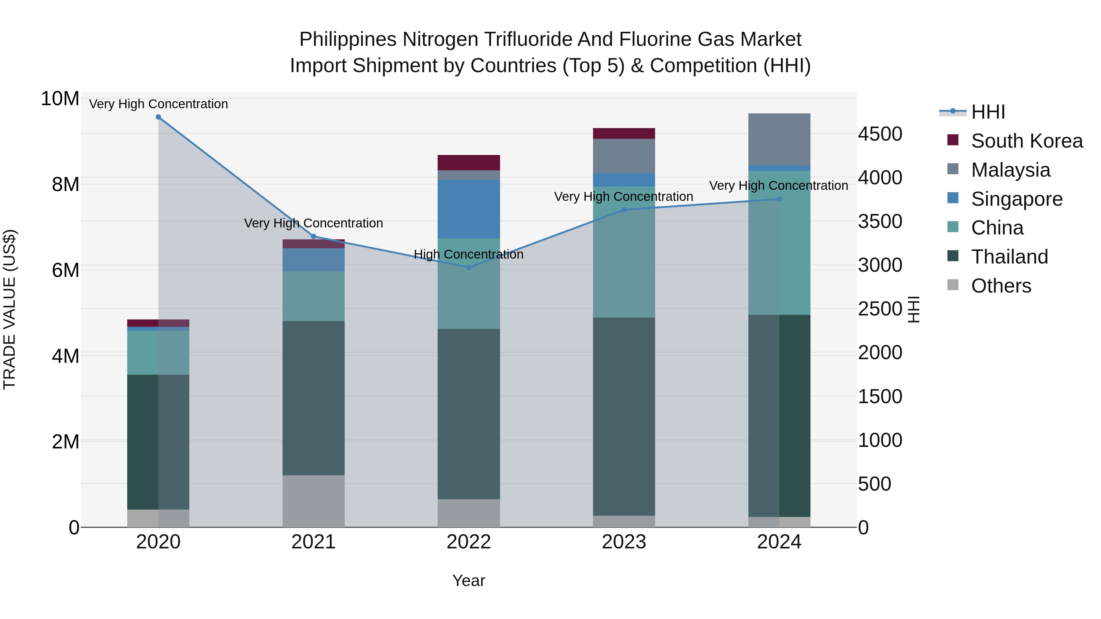 Philippines Nitrogen Trifluoride And Fluorine Gas Market Top 5 Importing Countries and Market Competition (HHI) Analysis