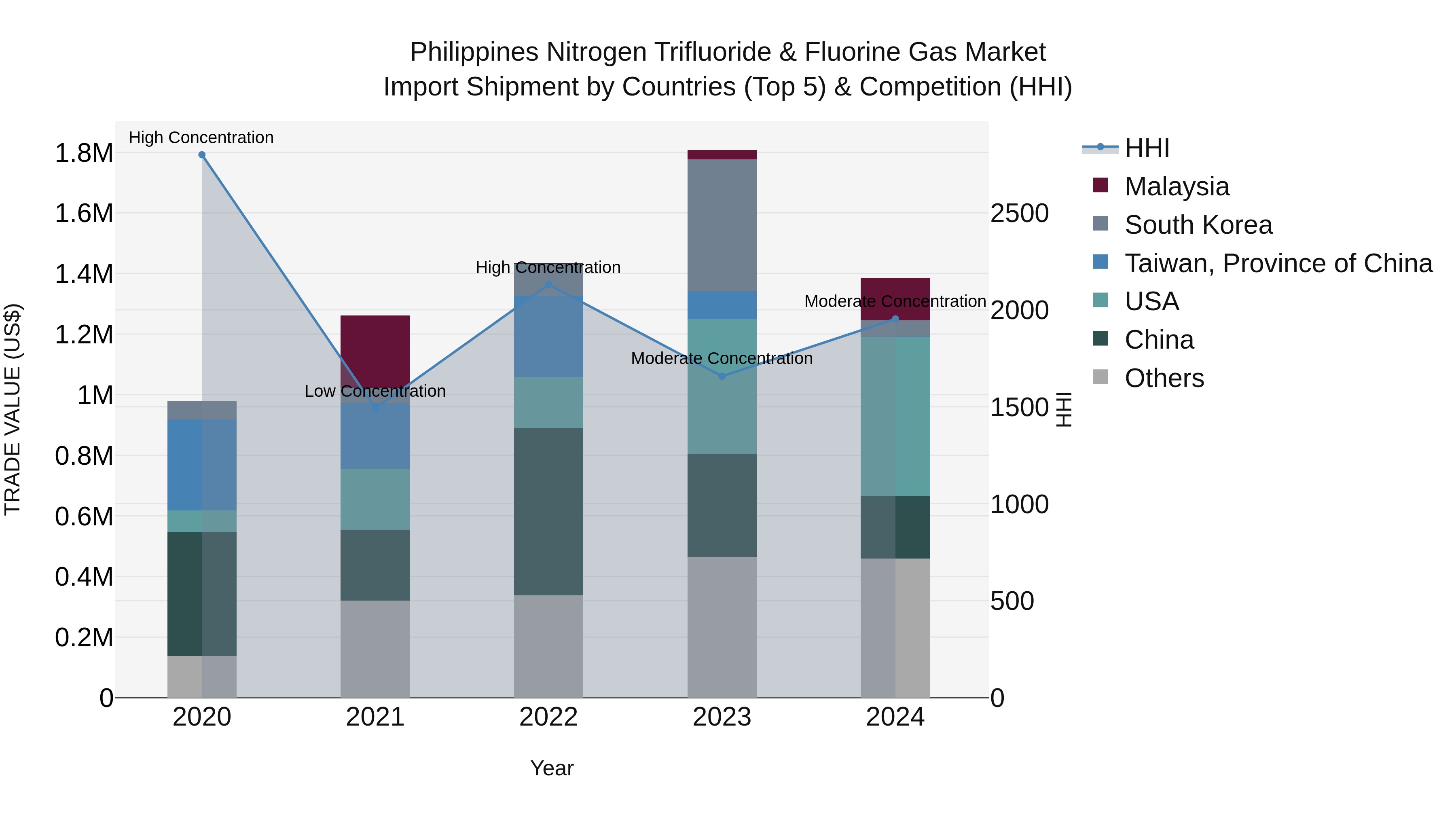 Philippines Nitrogen Trifluoride & Fluorine Gas Market Top 5 Importing Countries and Market Competition (HHI) Analysis
