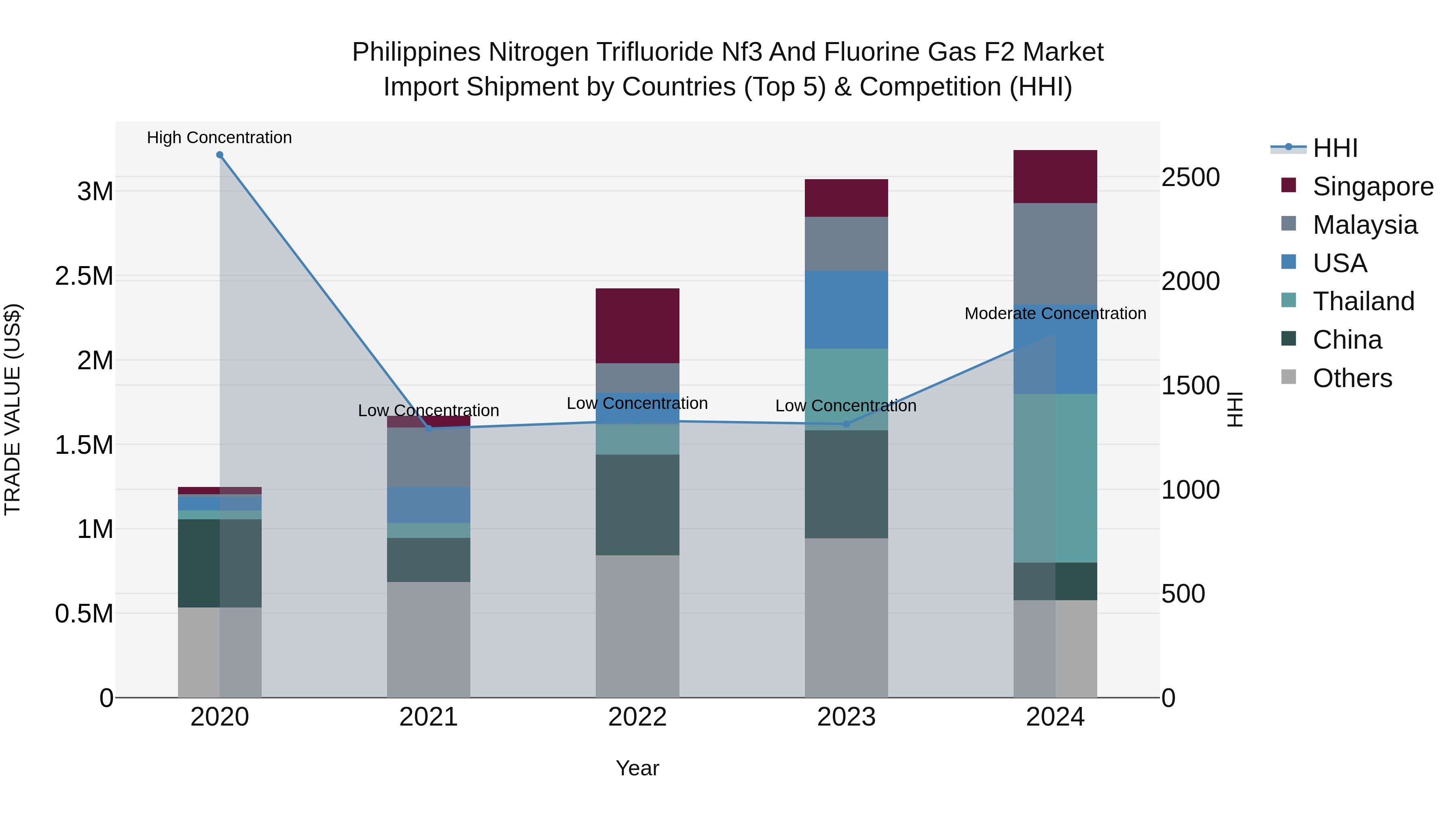 Philippines Nitrogen Trifluoride Nf3 And Fluorine Gas F2 Market Top 5 Importing Countries and Market Competition (HHI) Analysis