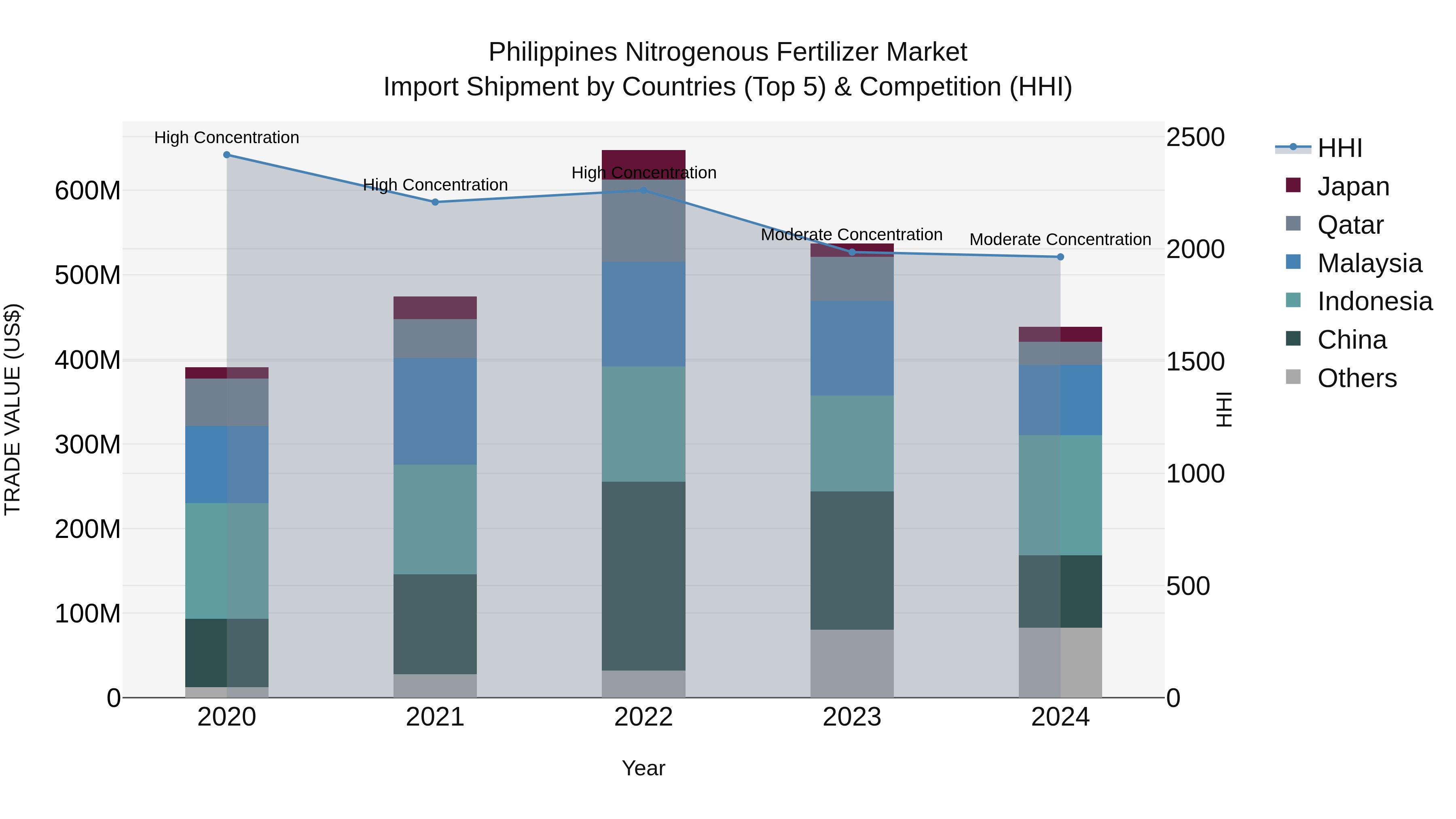 Philippines Nitrogenous Fertilizer Market Top 5 Importing Countries and Market Competition (HHI) Analysis