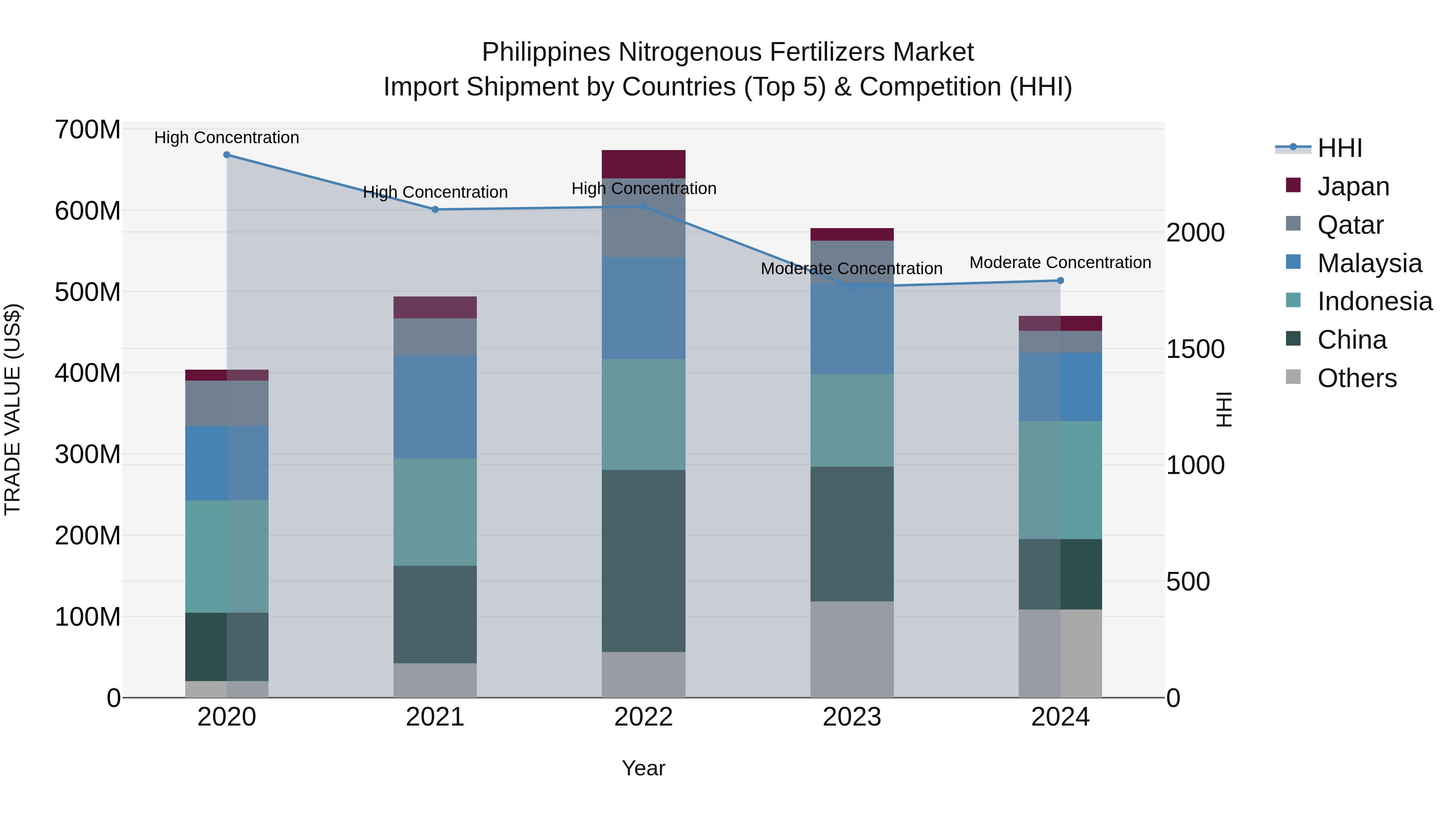 Philippines Nitrogenous Fertilizers Market Top 5 Importing Countries and Market Competition (HHI) Analysis