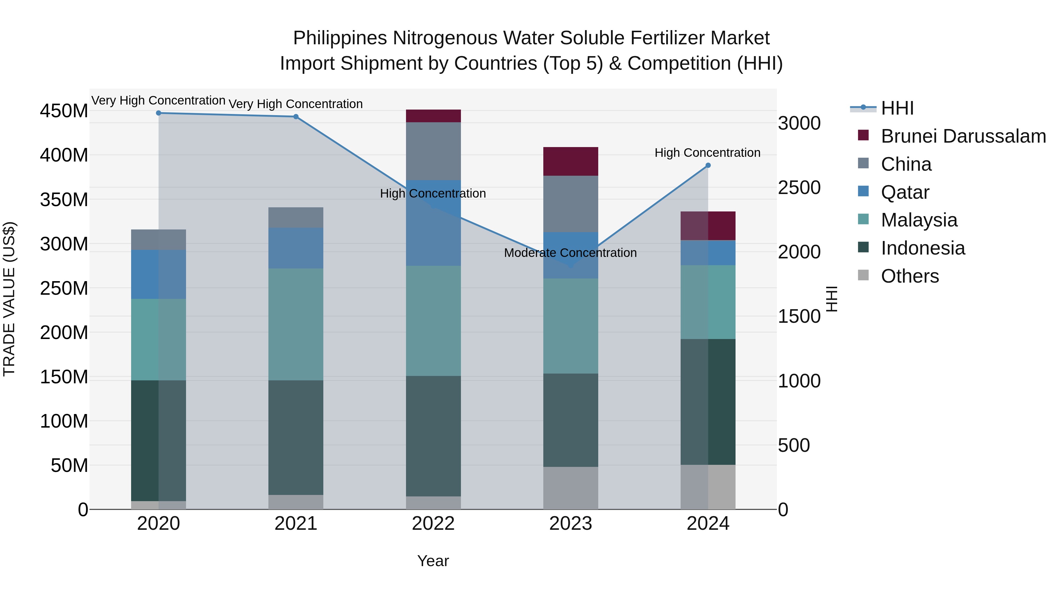 Philippines Nitrogenous Water Soluble Fertilizer Market Top 5 Importing Countries and Market Competition (HHI) Analysis