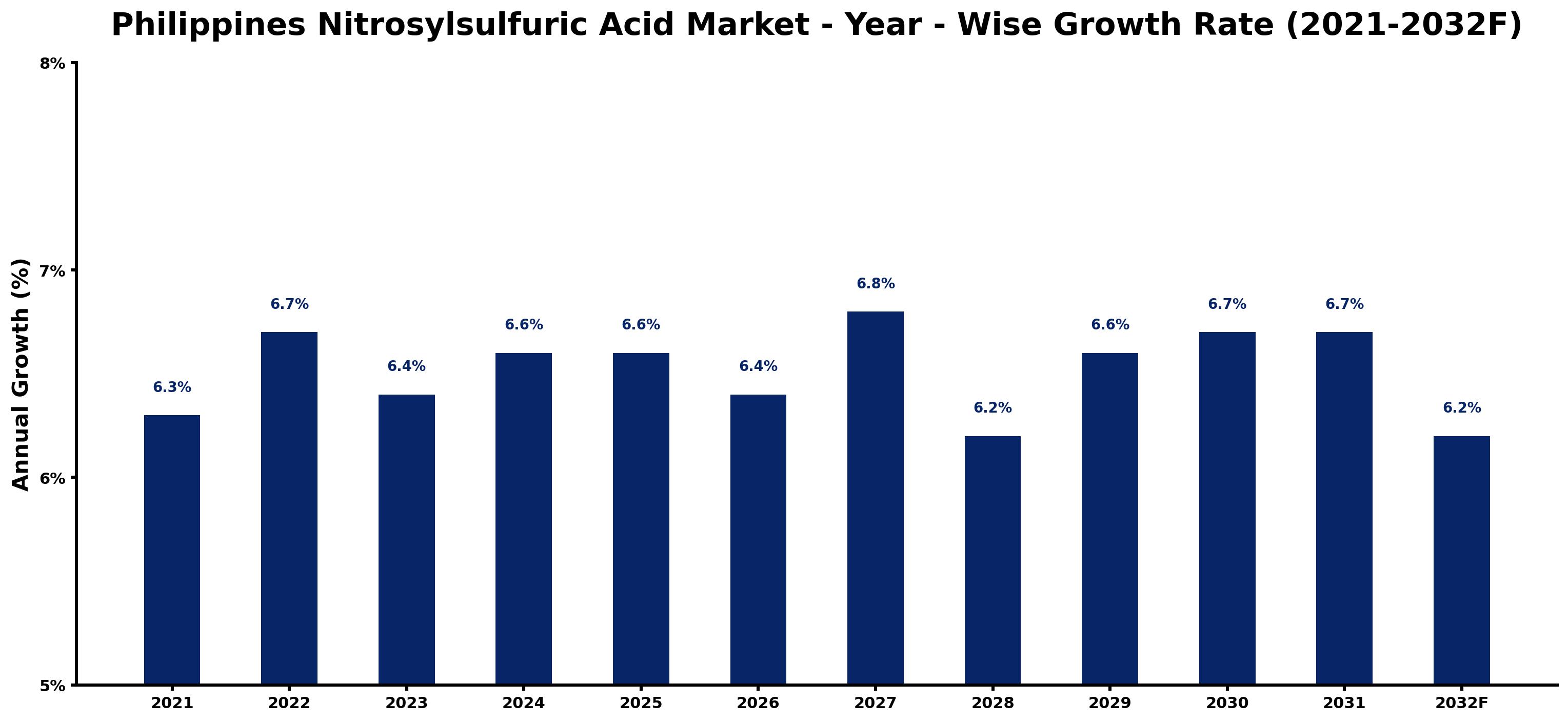 Philippines Nitrosylsulfuric Acid Market Year-wise Growth Rate and Key Drivers
