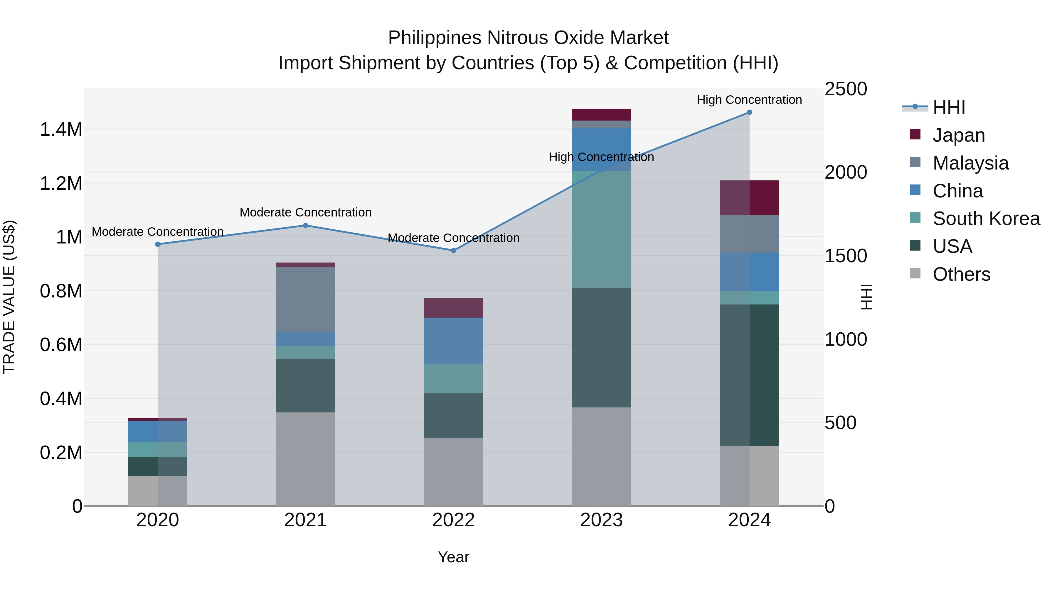 Philippines Nitrous Oxide Market Top 5 Importing Countries and Market Competition (HHI) Analysis