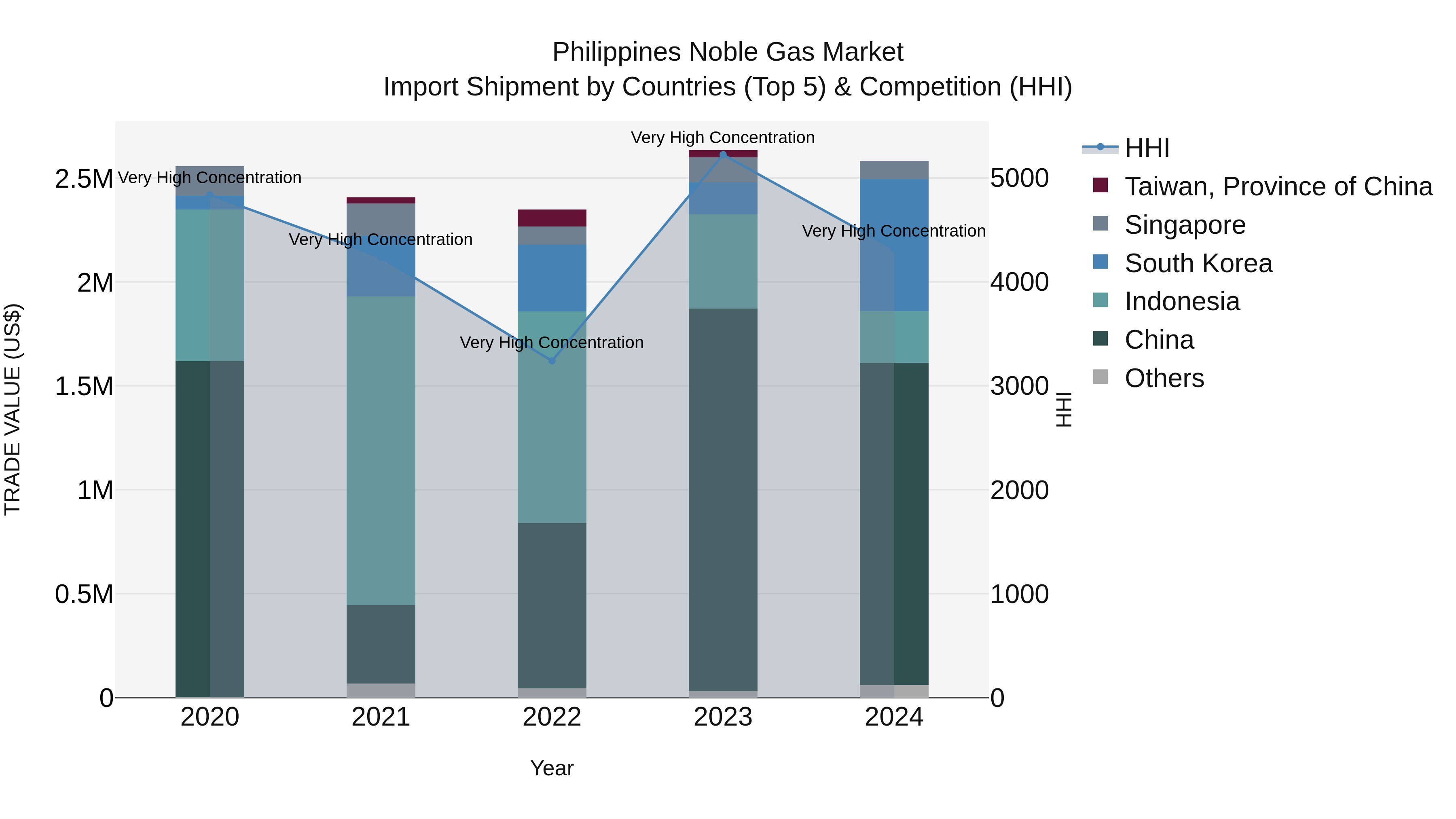 Philippines Noble Gas Market Top 5 Importing Countries and Market Competition (HHI) Analysis