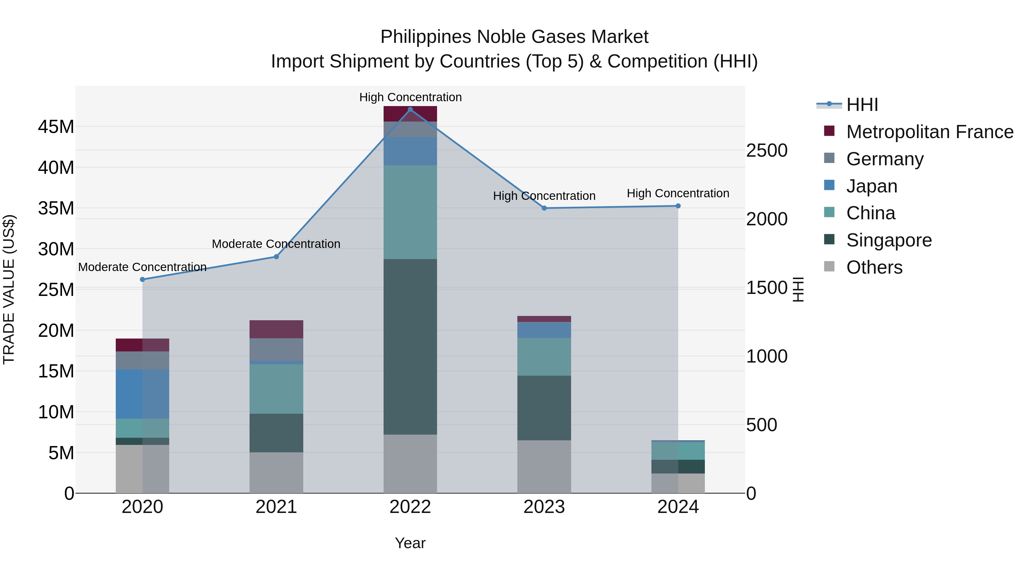 Philippines Noble Gases Market Top 5 Importing Countries and Market Competition (HHI) Analysis