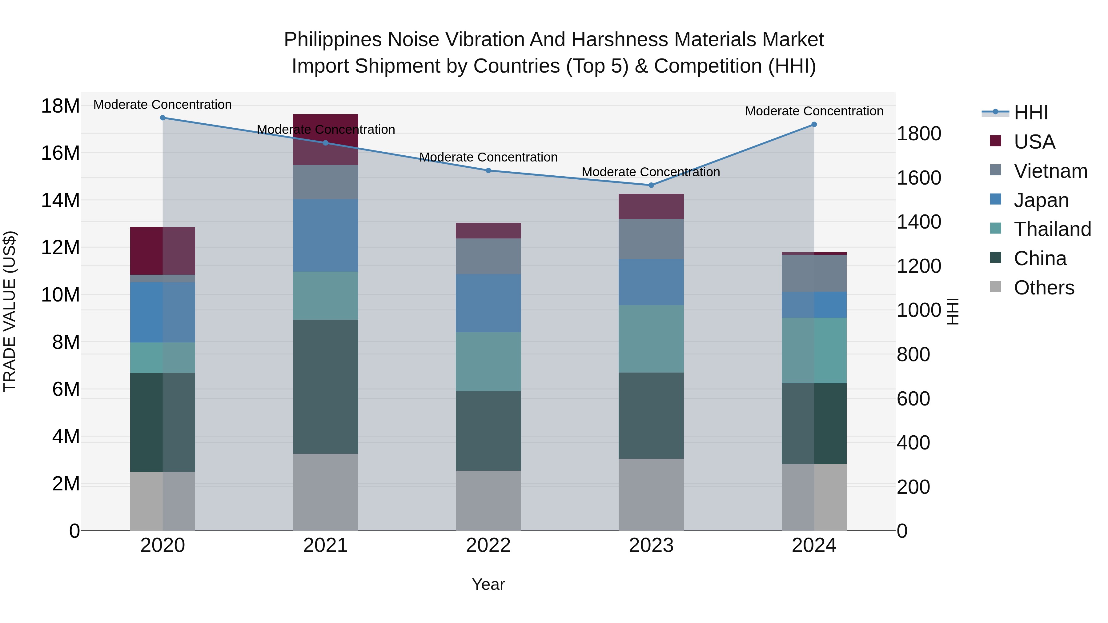 Philippines Noise Vibration And Harshness Materials Market Top 5 Importing Countries and Market Competition (HHI) Analysis