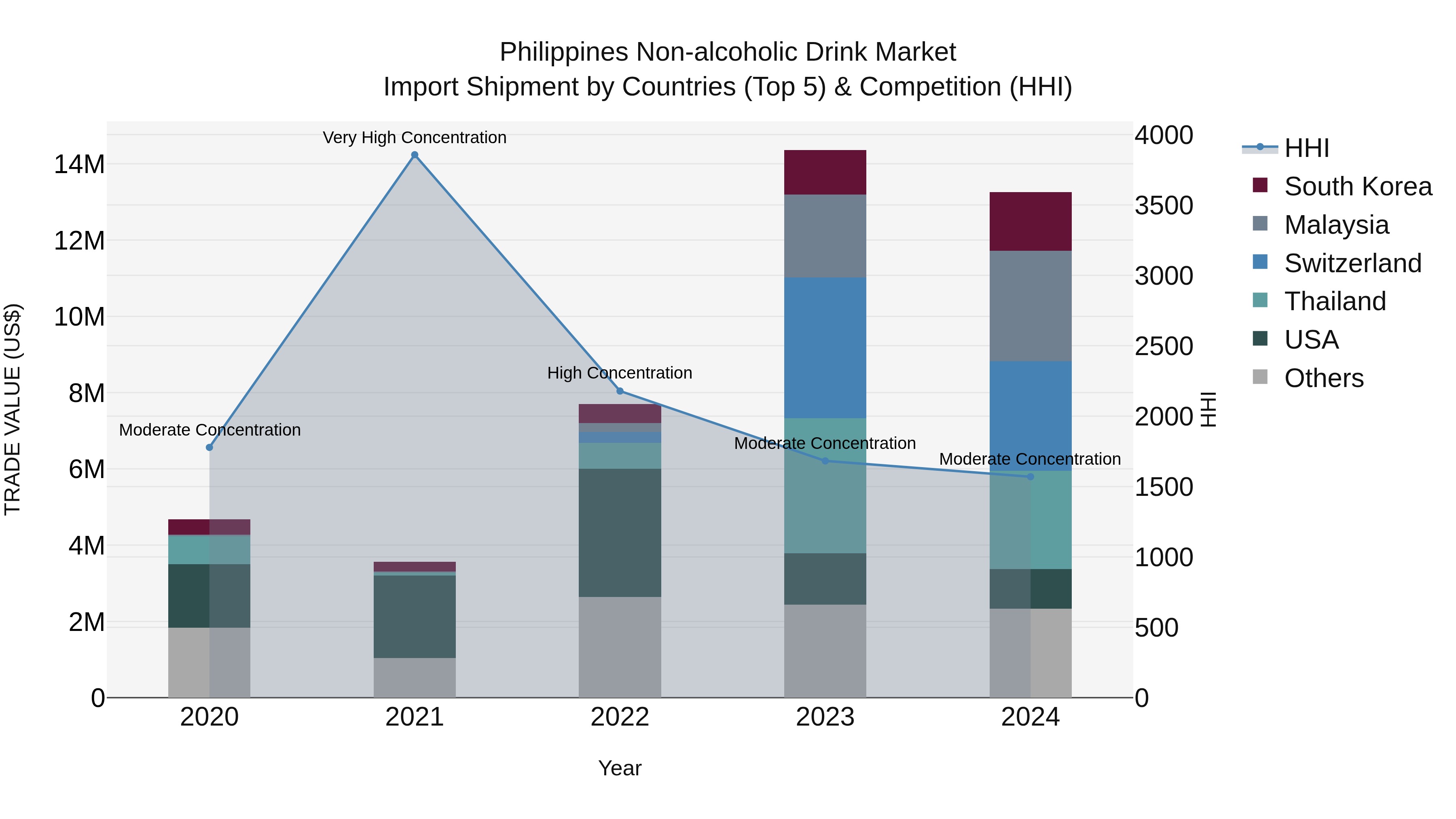 Philippines Non Alcoholic Drink Market Top 5 Importing Countries and Market Competition (HHI) Analysis