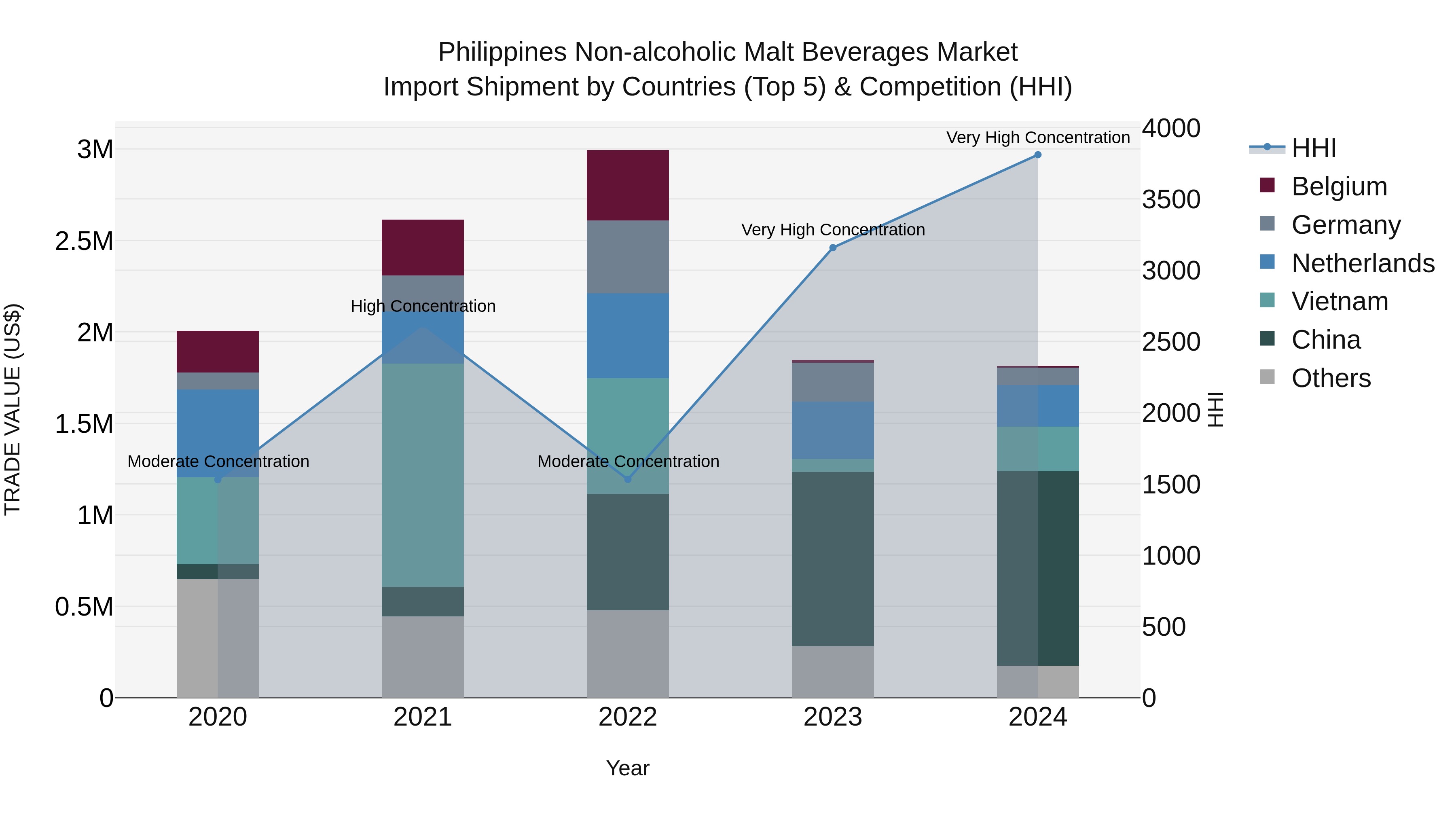 Philippines Non Alcoholic Malt Beverages Market Top 5 Importing Countries and Market Competition (HHI) Analysis