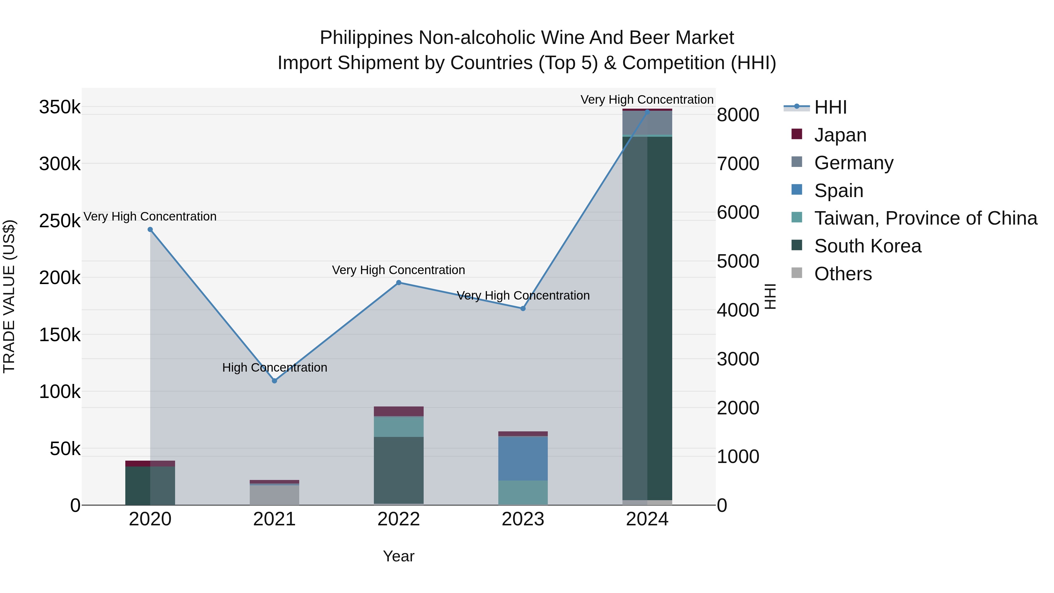 Philippines Non Alcoholic Wine And Beer Market Top 5 Importing Countries and Market Competition (HHI) Analysis