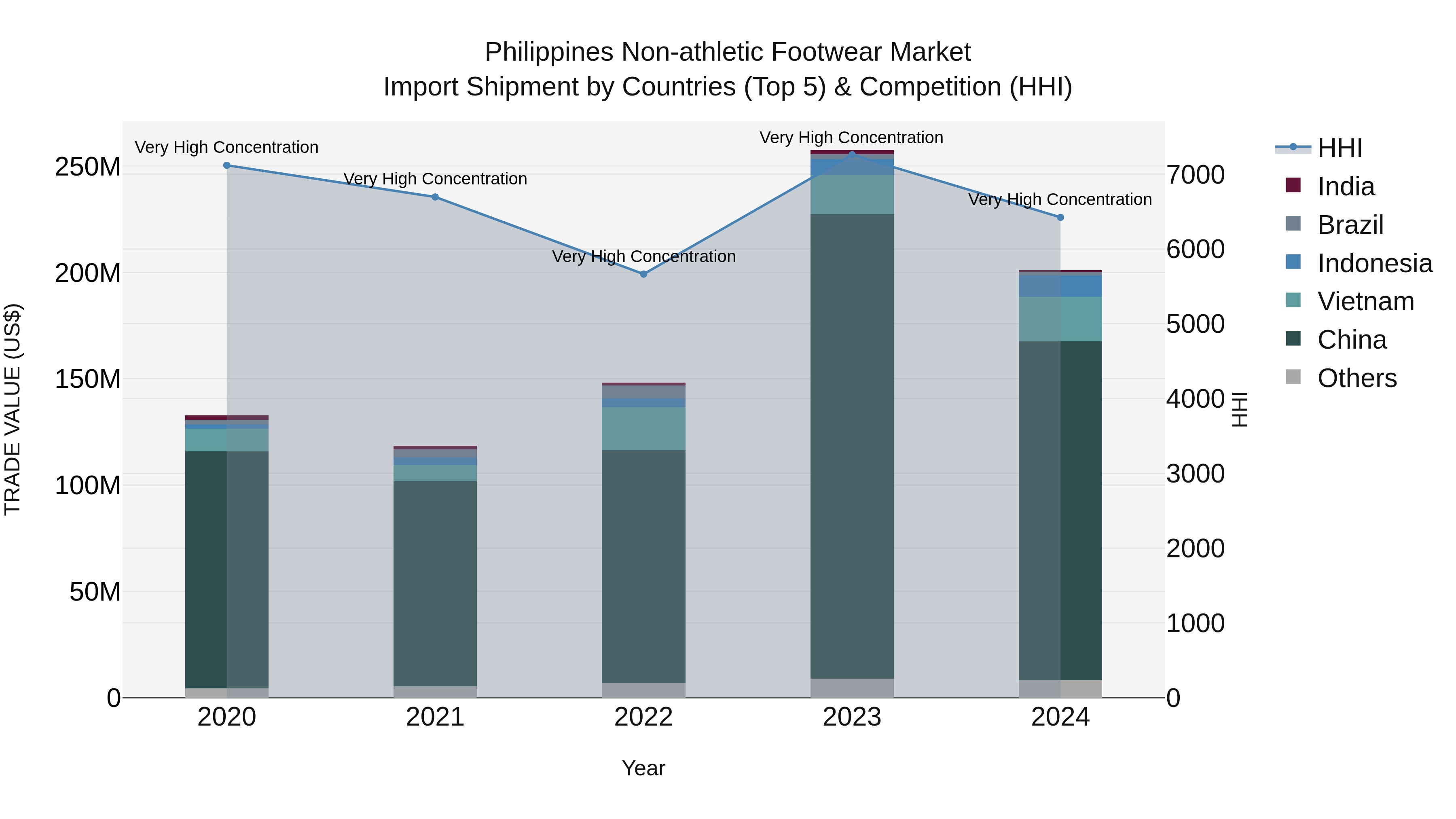 Philippines Non Athletic Footwear Market Top 5 Importing Countries and Market Competition (HHI) Analysis