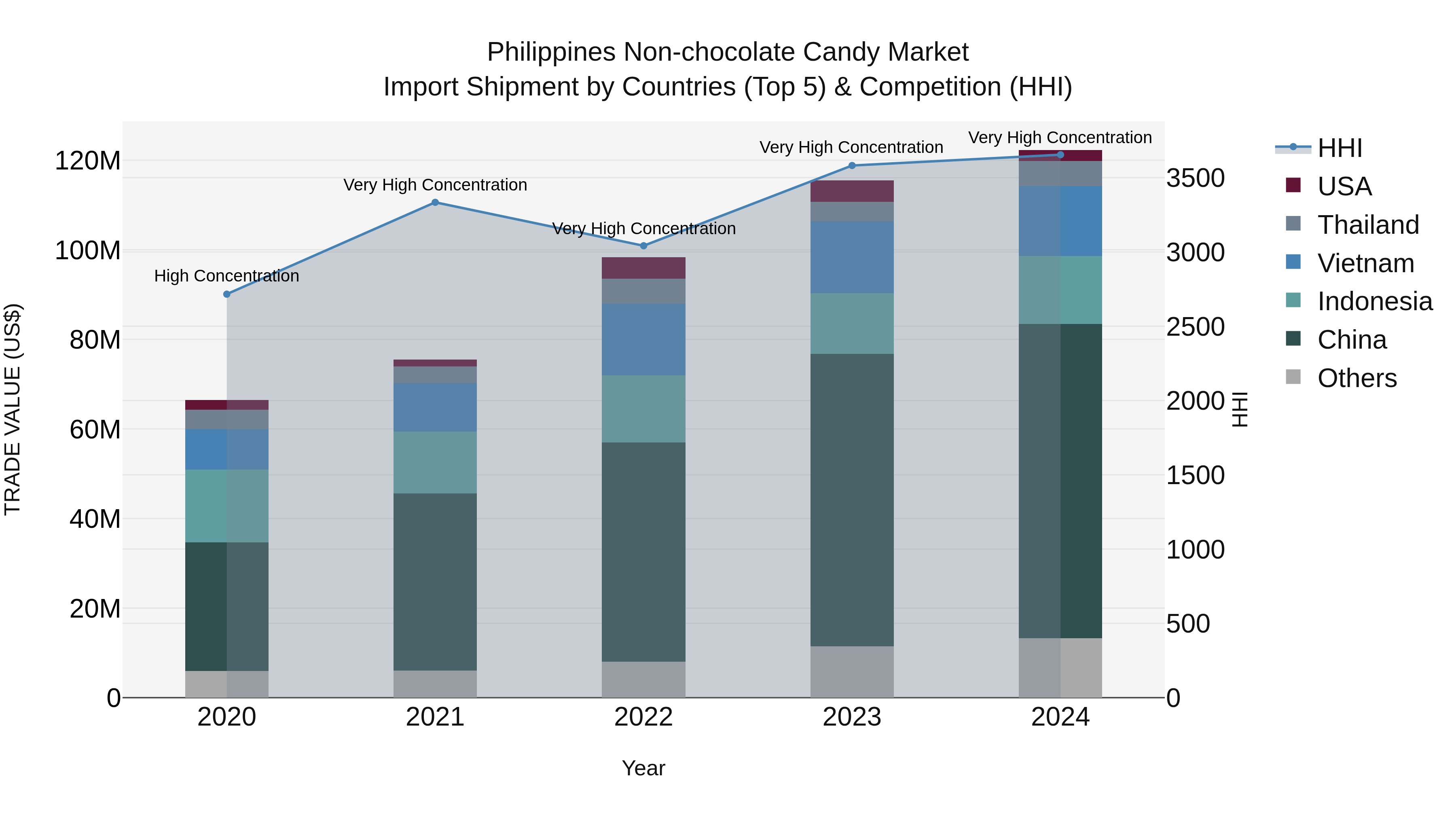 Philippines Non Chocolate Candy Market Top 5 Importing Countries and Market Competition (HHI) Analysis