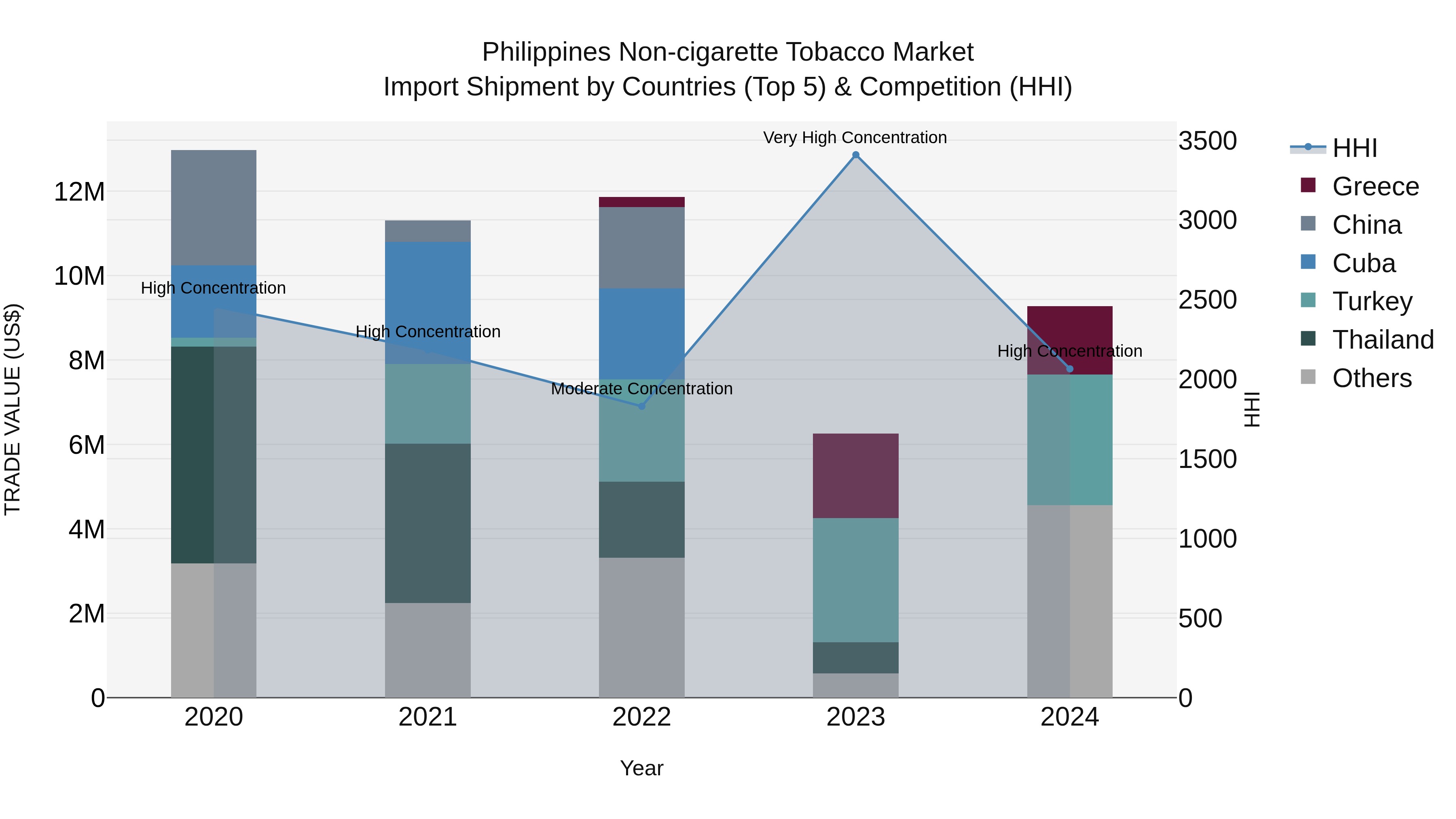 Philippines Non Cigarette Tobacco Market Top 5 Importing Countries and Market Competition (HHI) Analysis