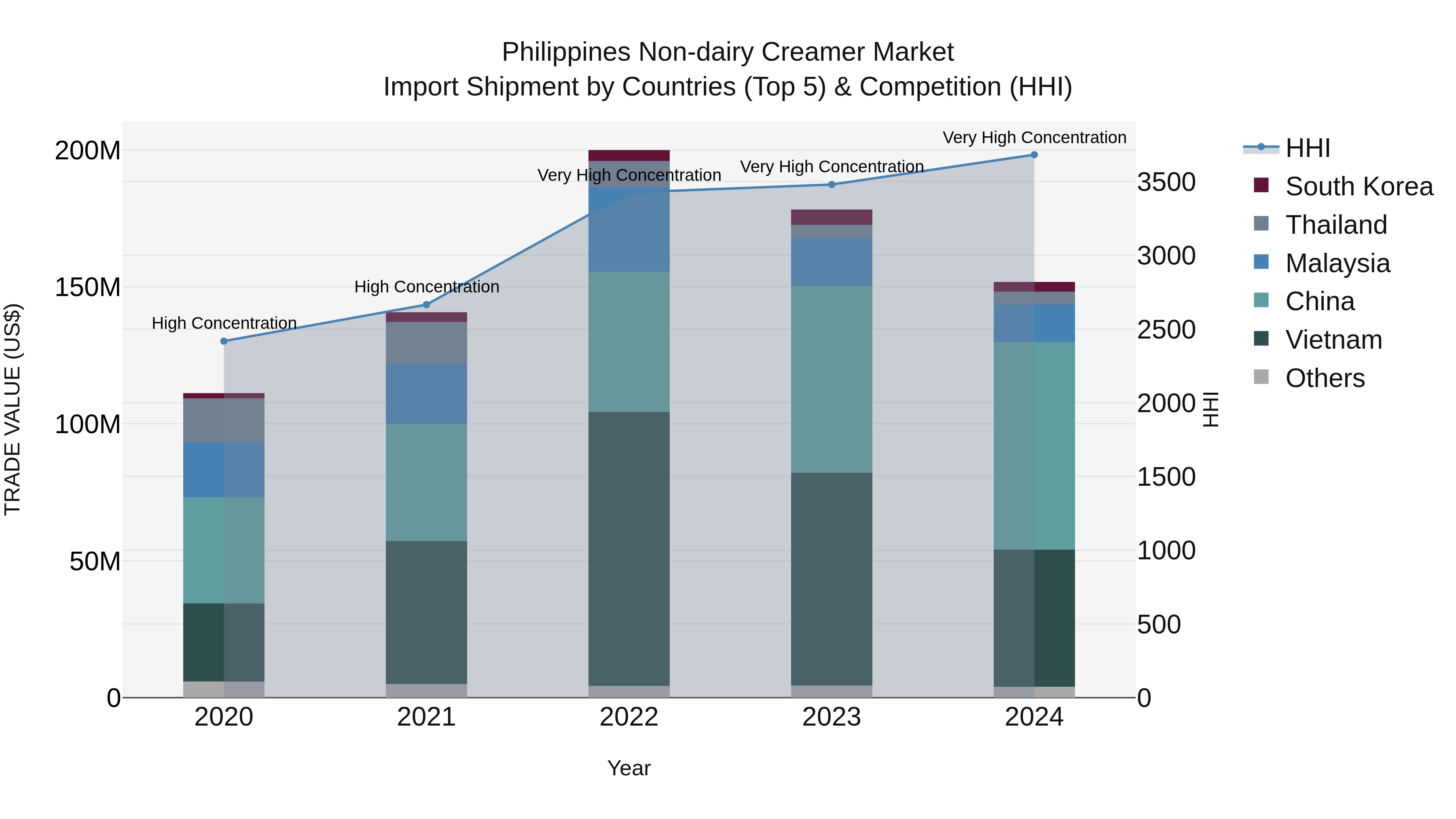 Philippines Non Dairy Creamer Market Top 5 Importing Countries and Market Competition (HHI) Analysis