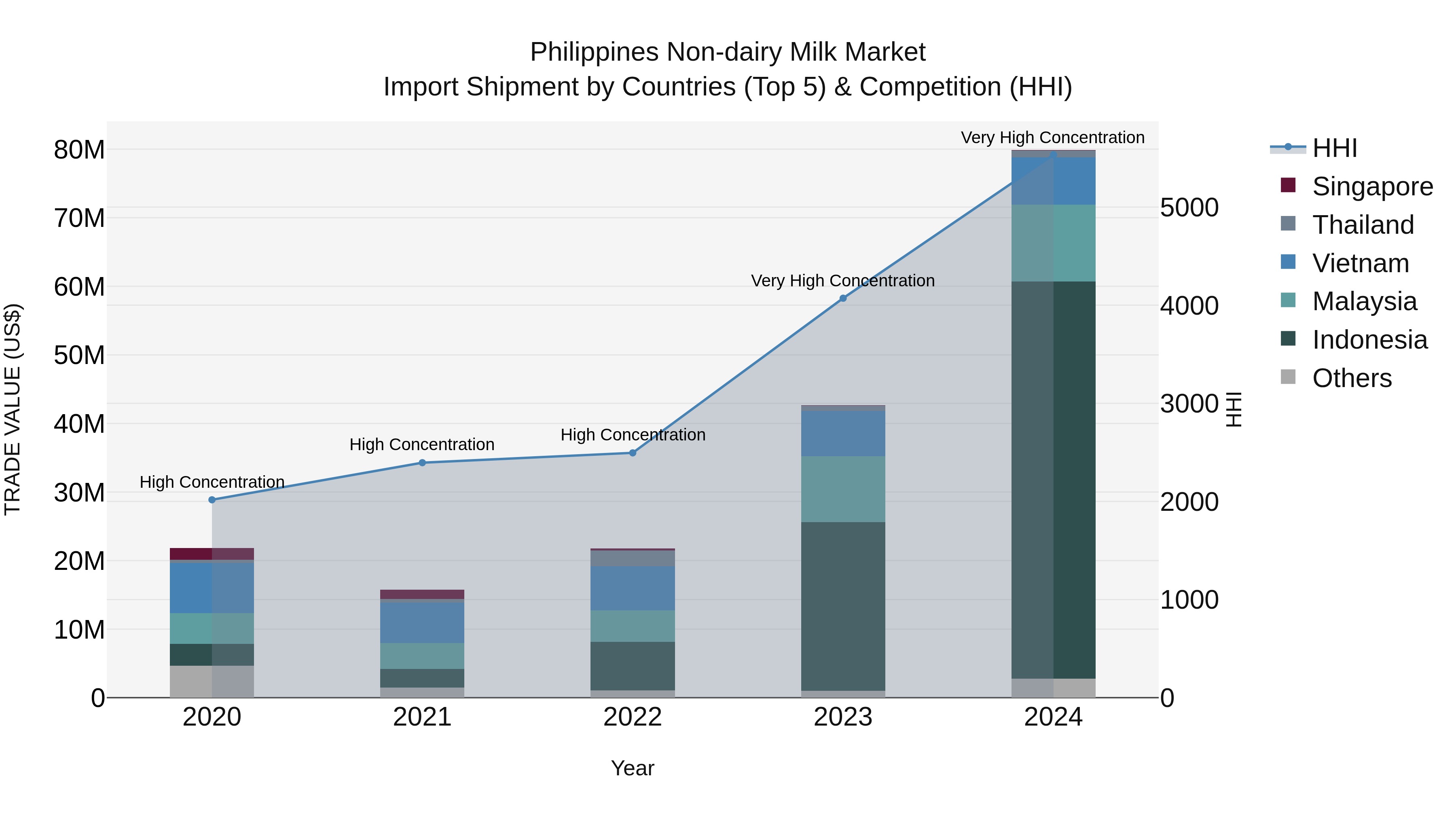 Philippines Non Dairy Milk Market Top 5 Importing Countries and Market Competition (HHI) Analysis