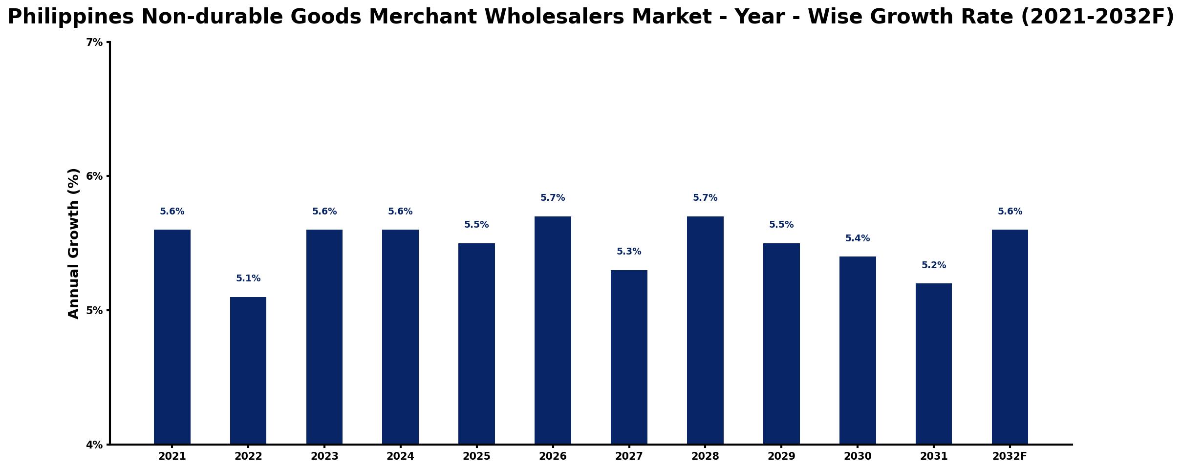 Philippines Non-durable Goods Merchant Wholesalers Market Year-wise Growth Rate and Key Drivers