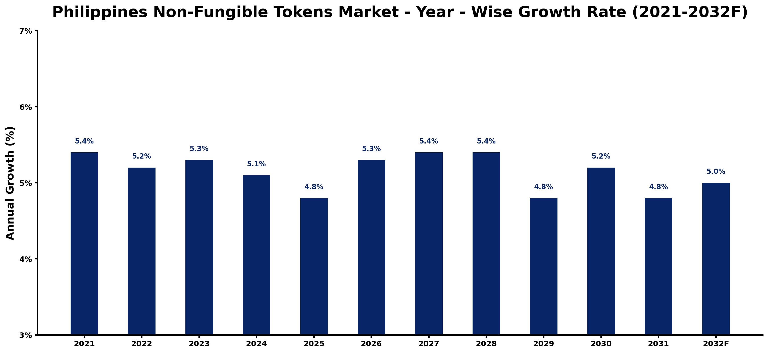 Philippines Non-Fungible Tokens Market Year-wise Growth Rate and Key Drivers