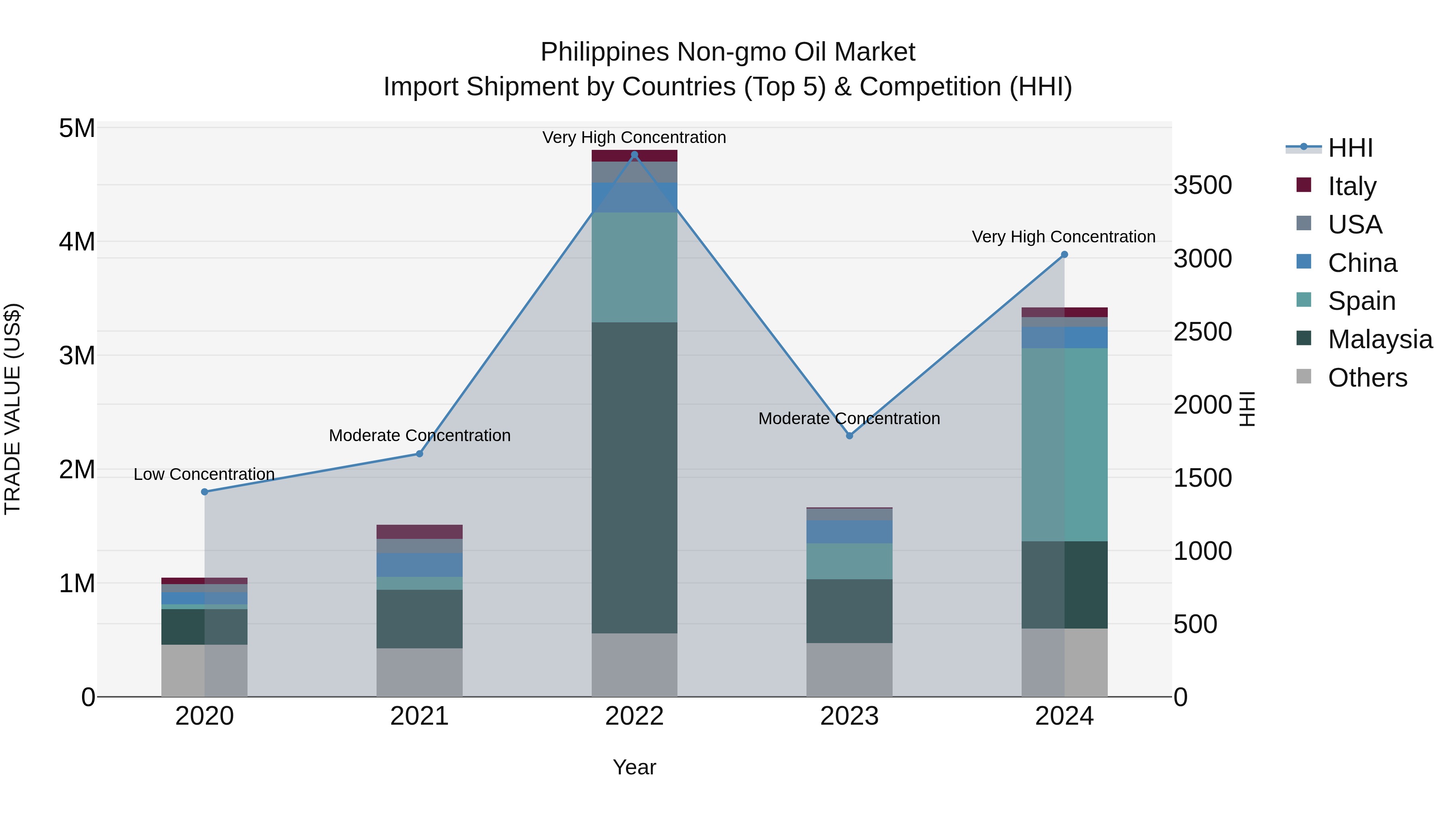 Philippines Non Gmo Oil Market Top 5 Importing Countries and Market Competition (HHI) Analysis