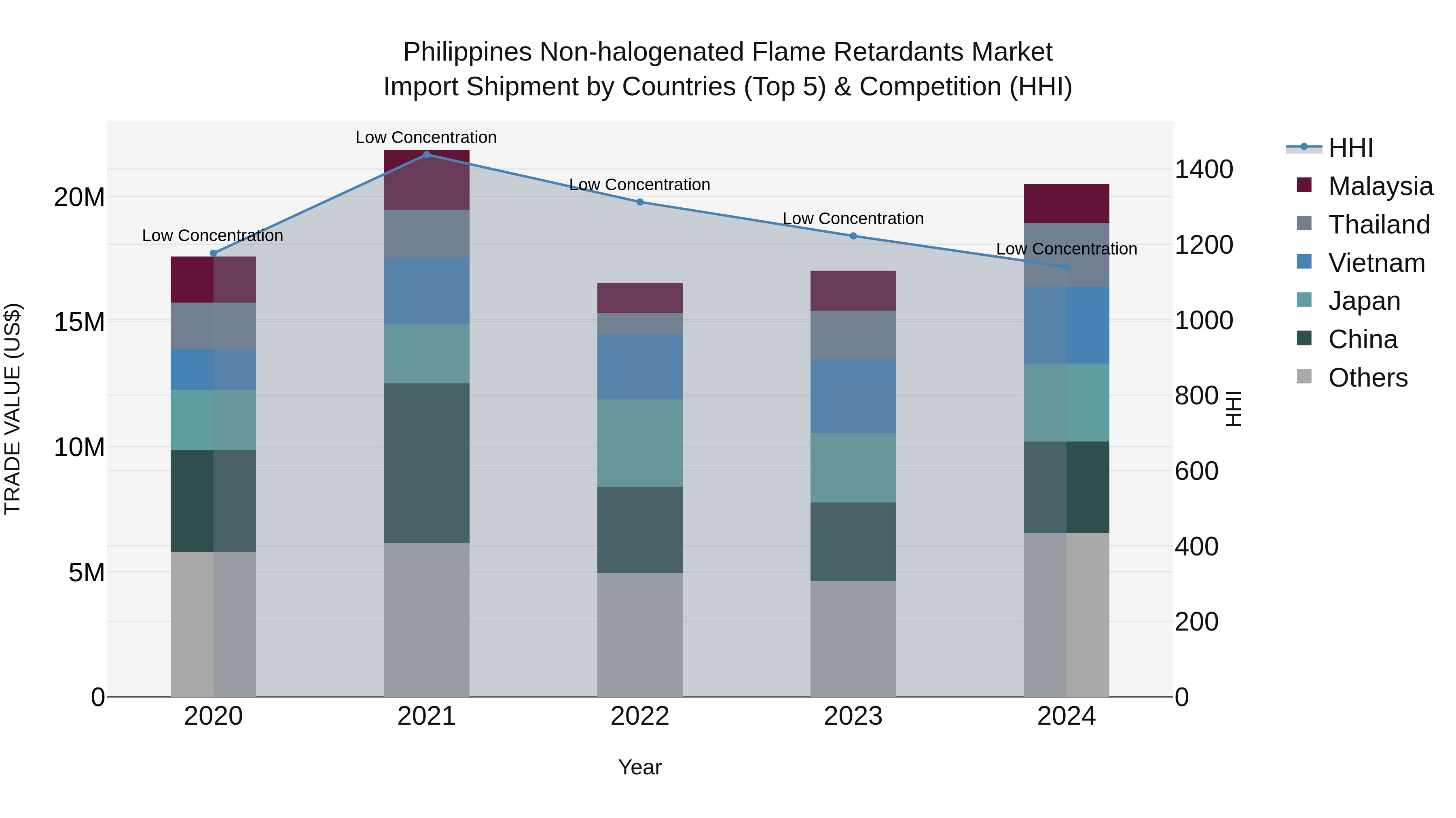 Philippines Non Halogenated Flame Retardants Market Top 5 Importing Countries and Market Competition (HHI) Analysis