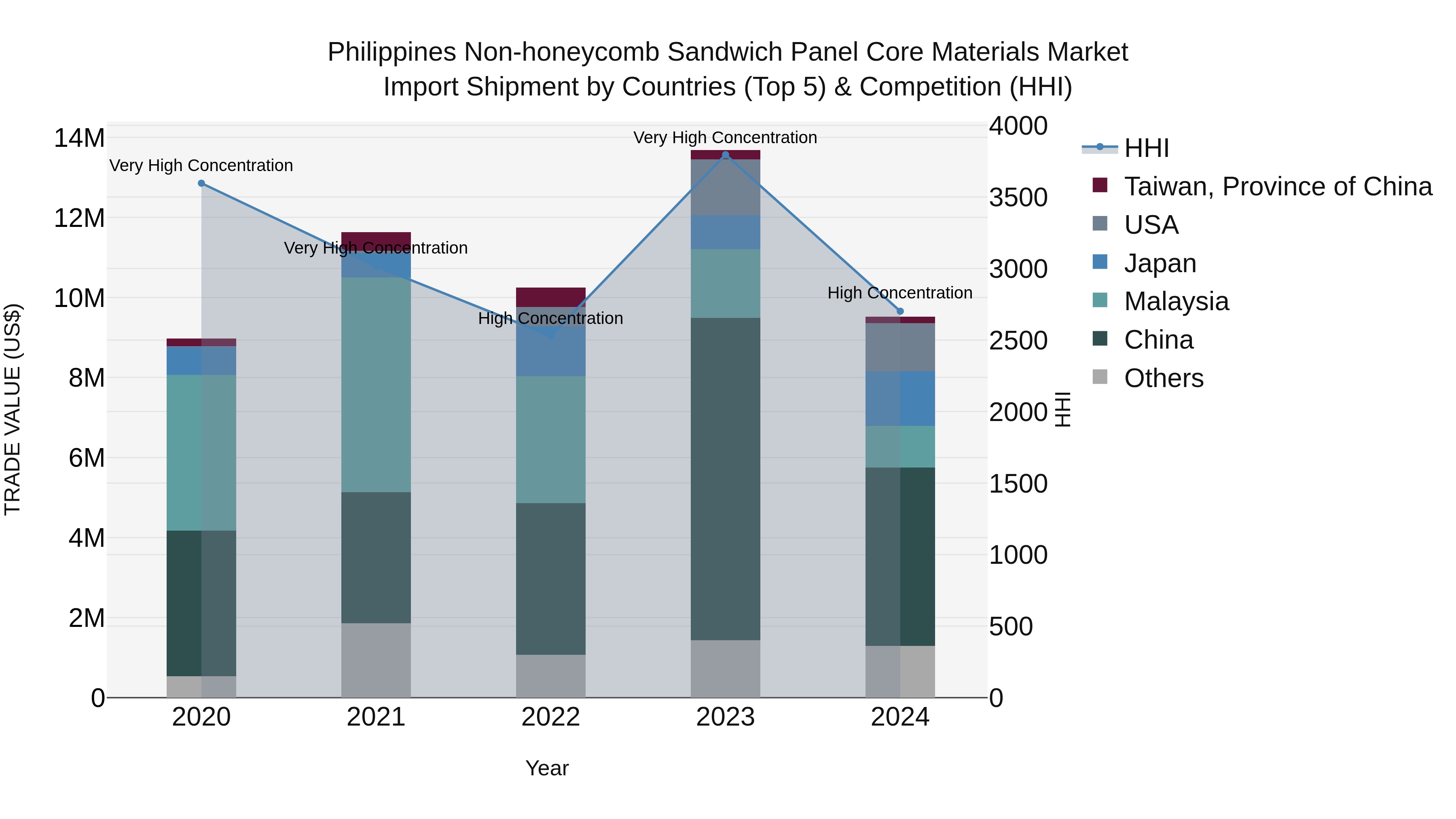 Philippines Non Honeycomb Sandwich Panel Core Materials Market Top 5 Importing Countries and Market Competition (HHI) Analysis