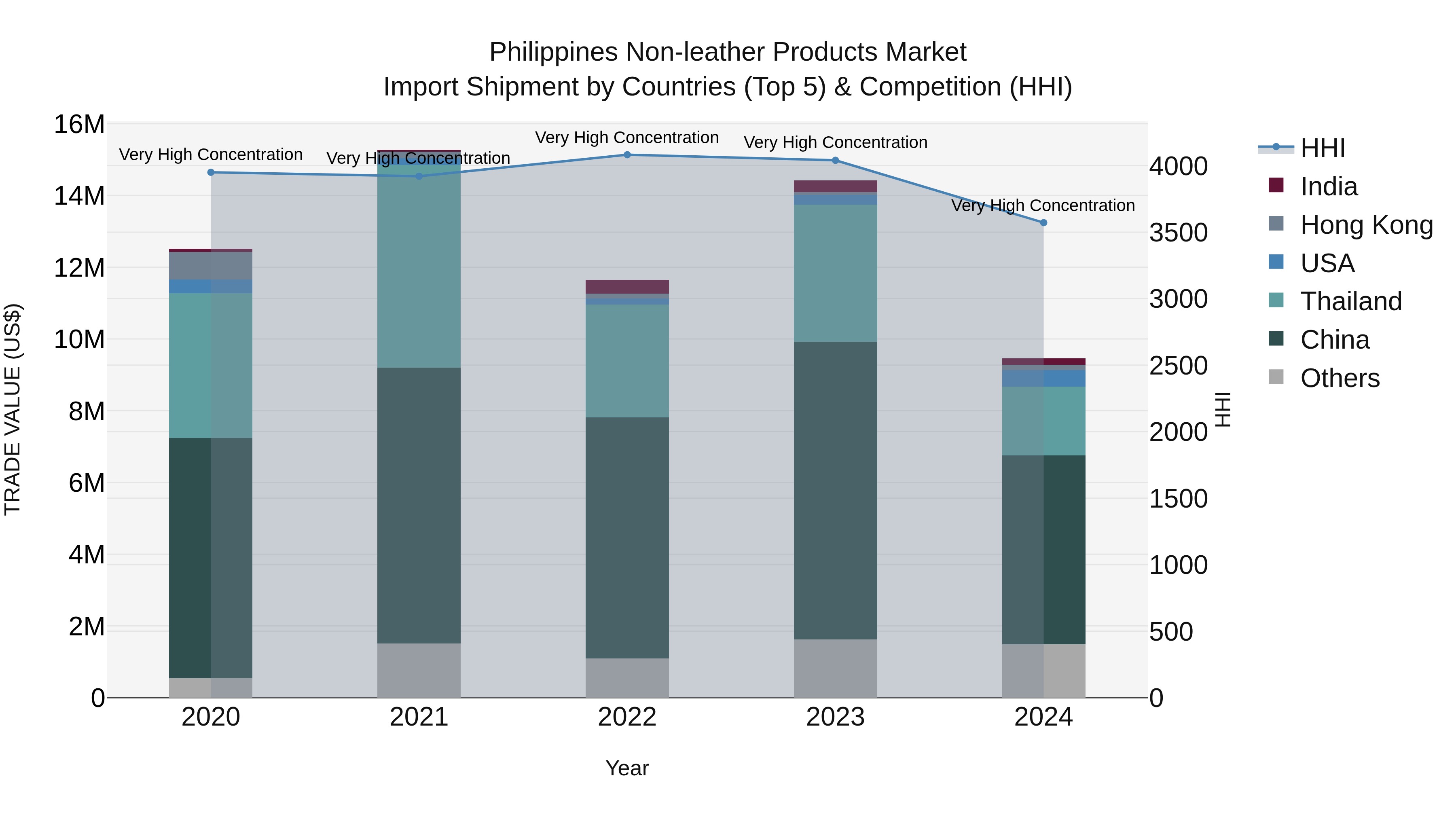 Philippines Non Leather Products Market Top 5 Importing Countries and Market Competition (HHI) Analysis