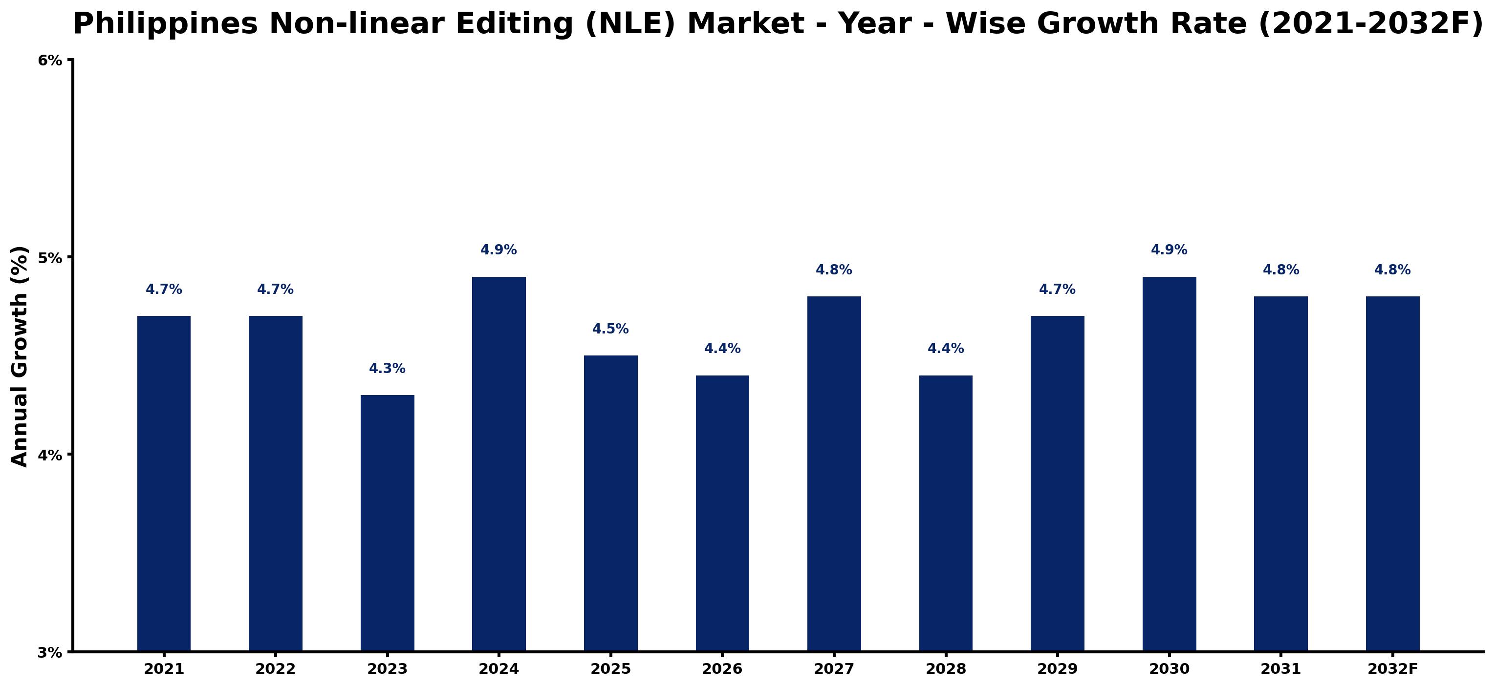Philippines Non-linear Editing (NLE) Market Year-wise Growth Rate and Key Drivers