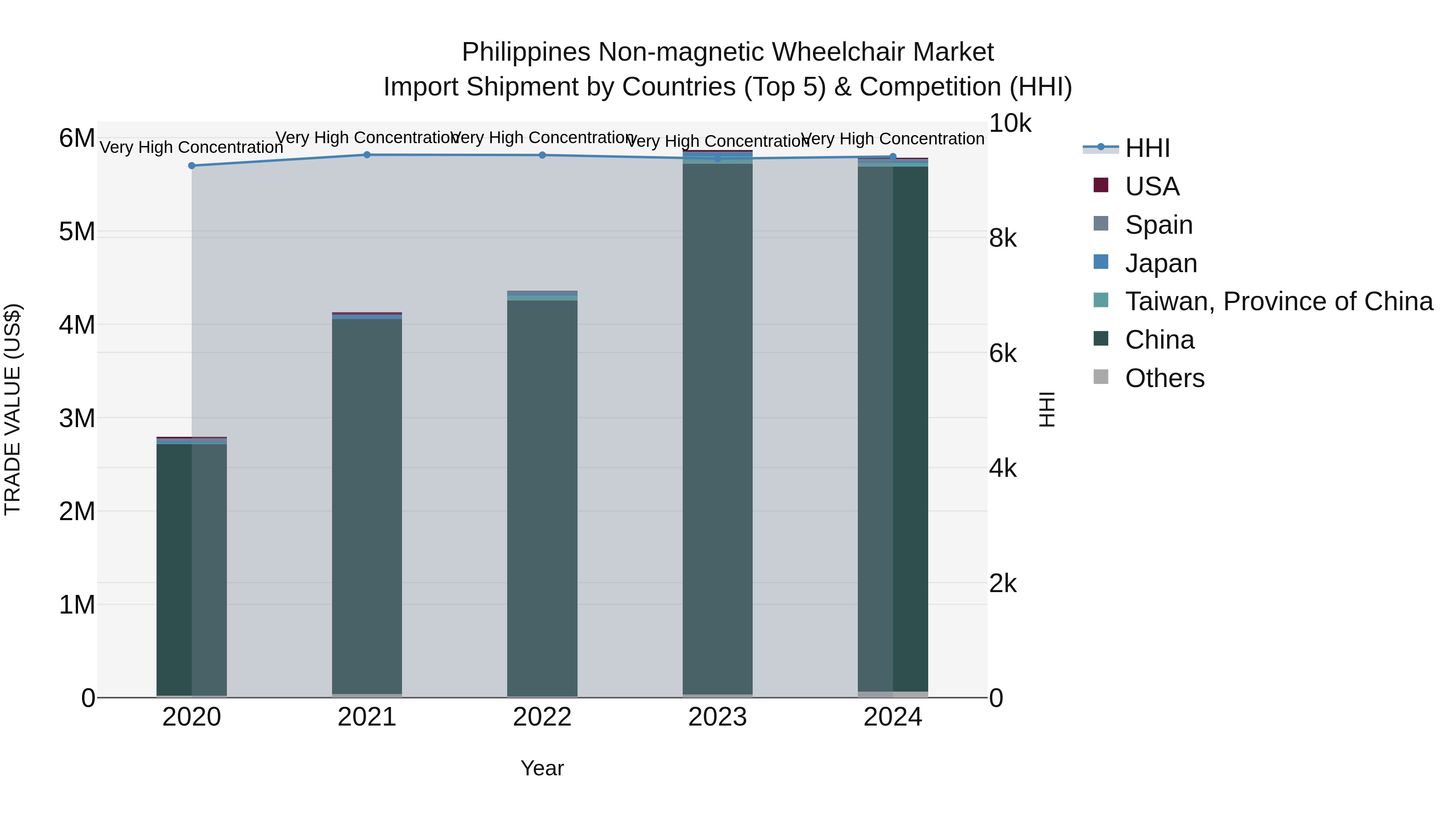 Philippines Non Magnetic Wheelchair Market Top 5 Importing Countries and Market Competition (HHI) Analysis