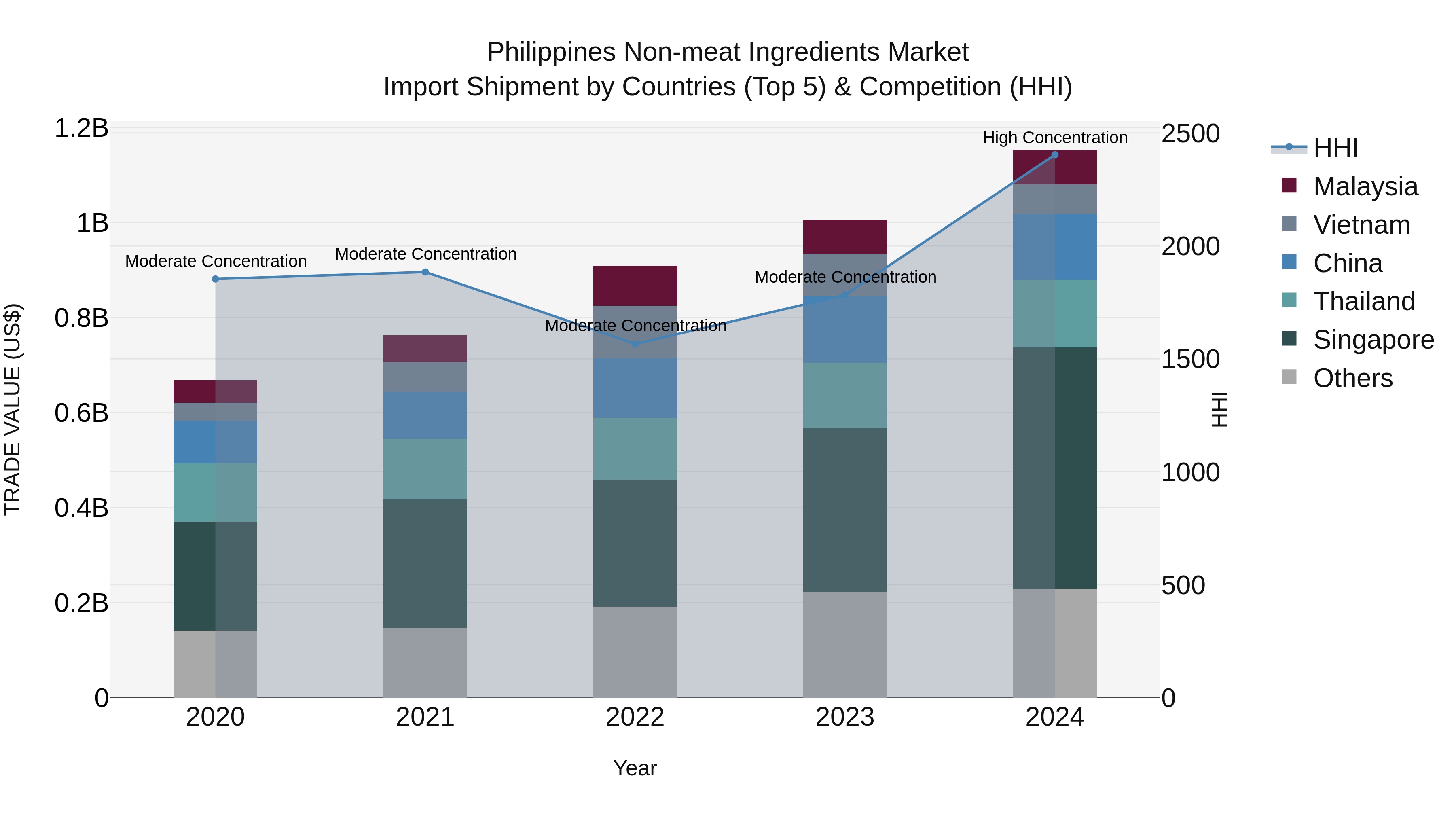 Philippines Non Meat Ingredients Market Top 5 Importing Countries and Market Competition (HHI) Analysis