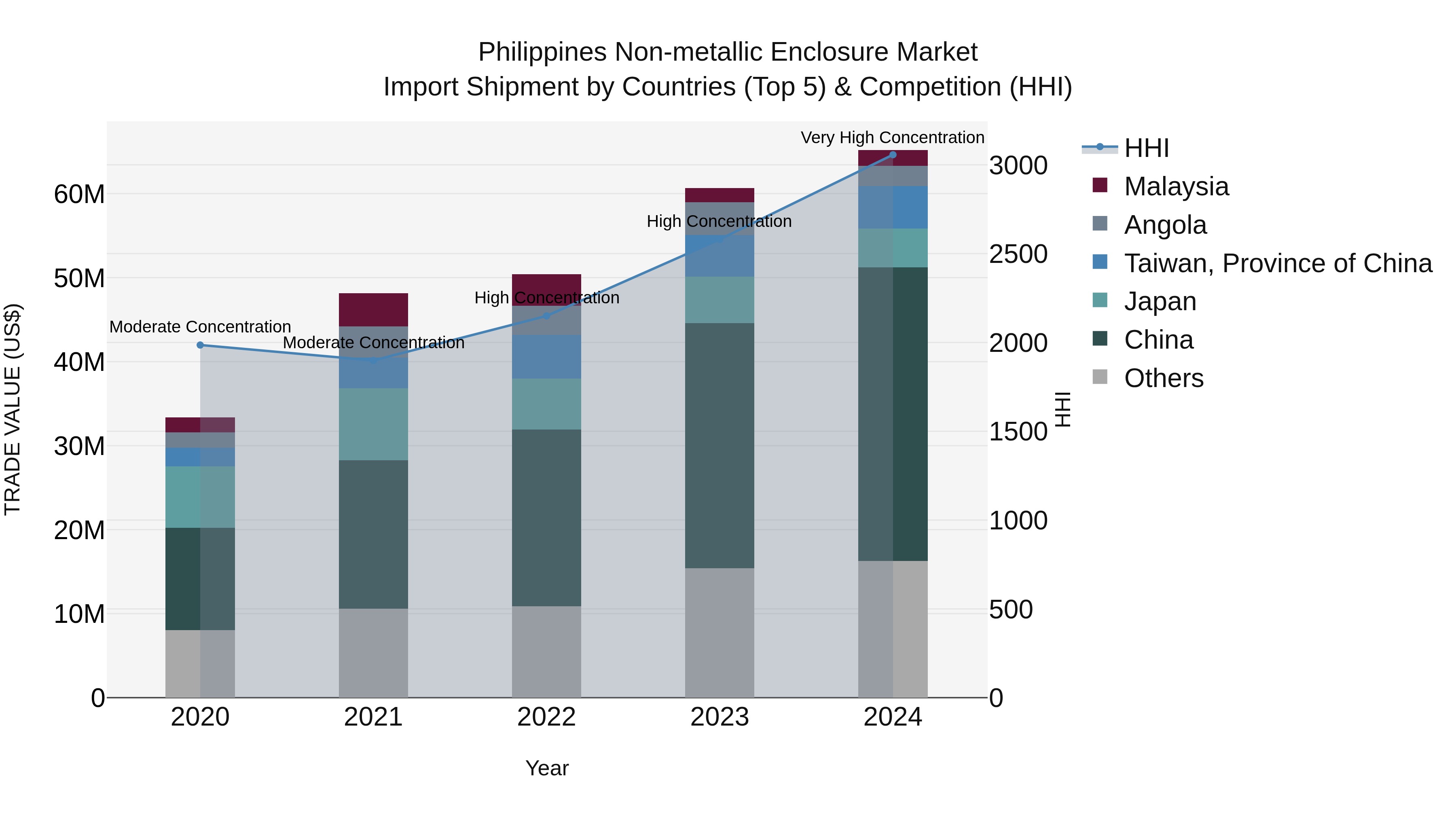 Philippines Non Metallic Enclosure Market Top 5 Importing Countries and Market Competition (HHI) Analysis