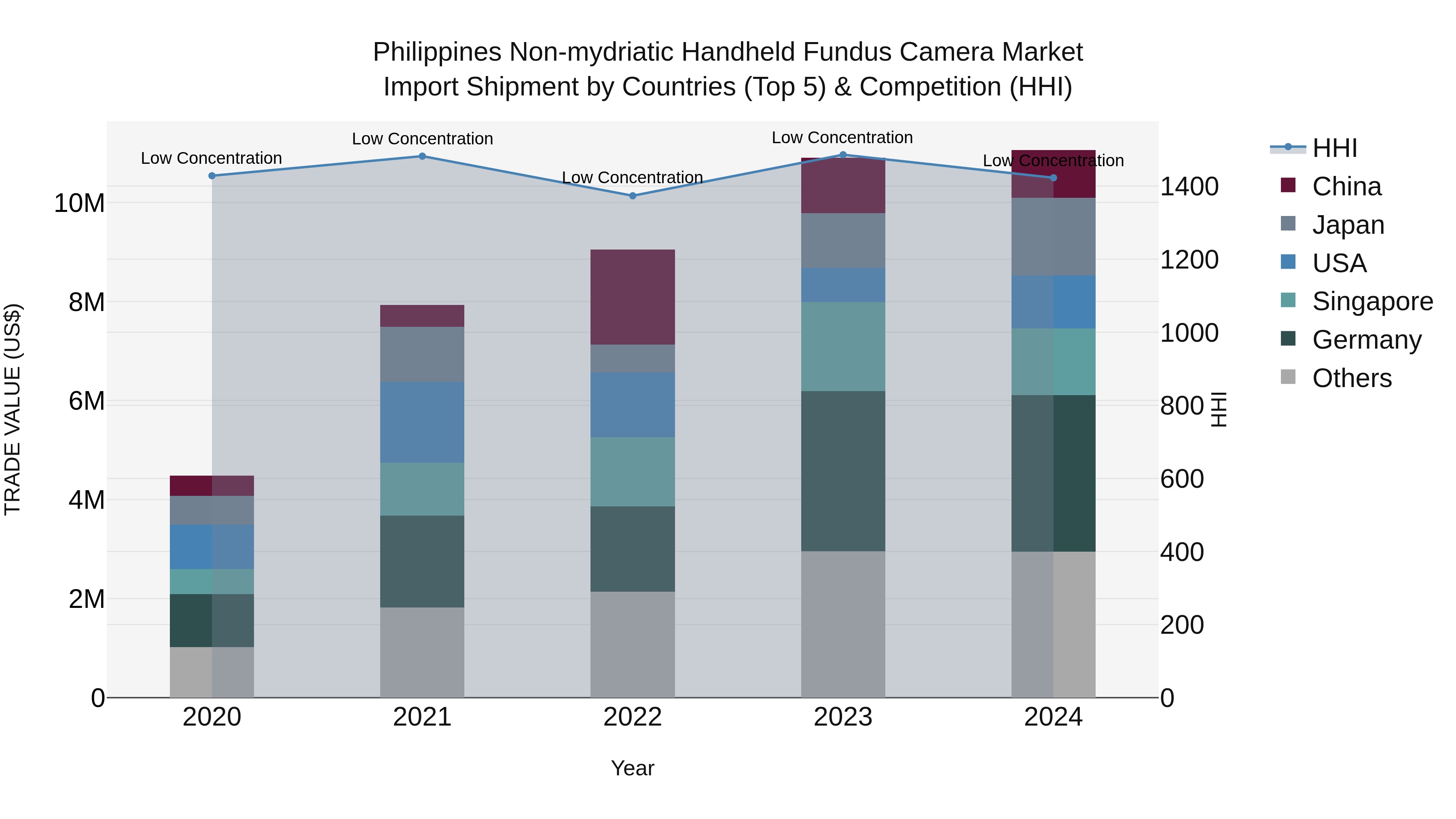 Philippines Non Mydriatic Handheld Fundus Camera Market Top 5 Importing Countries and Market Competition (HHI) Analysis