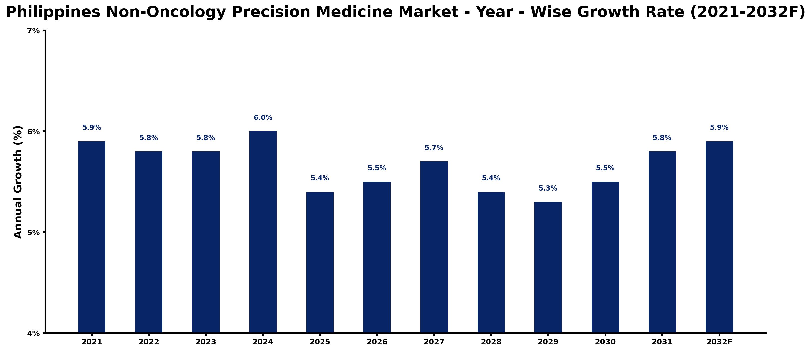 Philippines Non-Oncology Precision Medicine Market Year-wise Growth Rate and Key Drivers