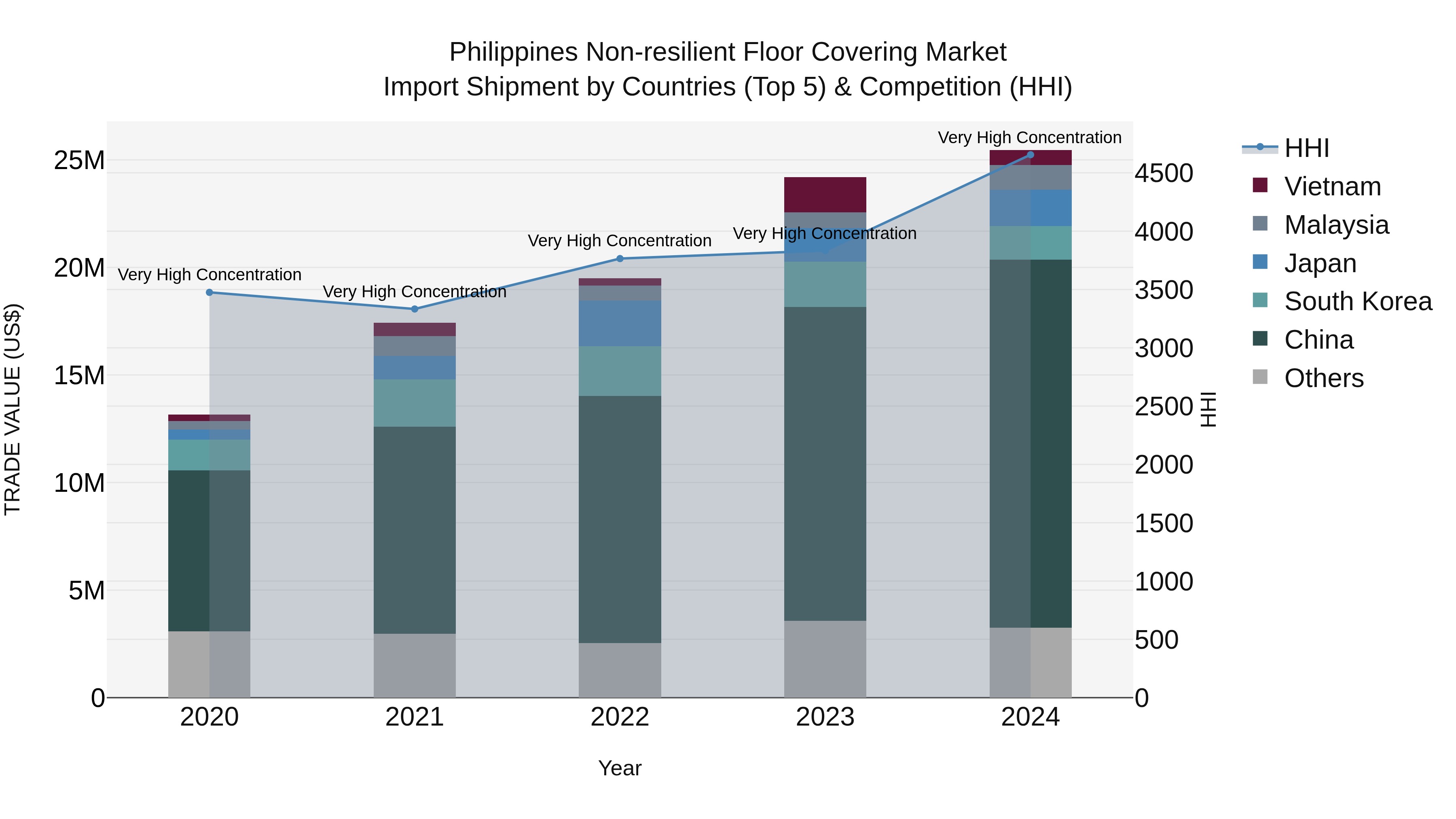 Philippines Non Resilient Floor Covering Market Top 5 Importing Countries and Market Competition (HHI) Analysis
