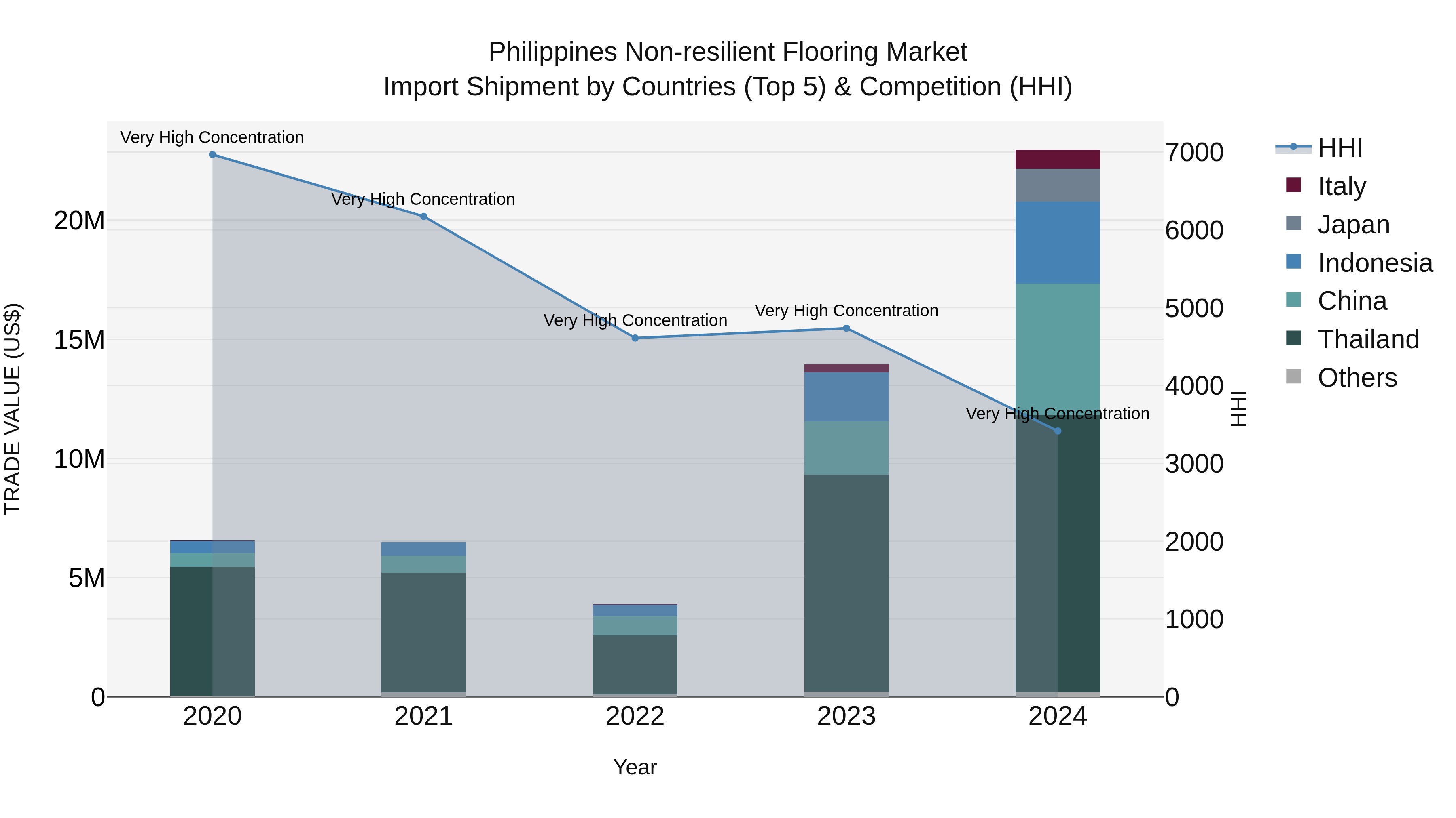 Philippines Non Resilient Flooring Market Top 5 Importing Countries and Market Competition (HHI) Analysis