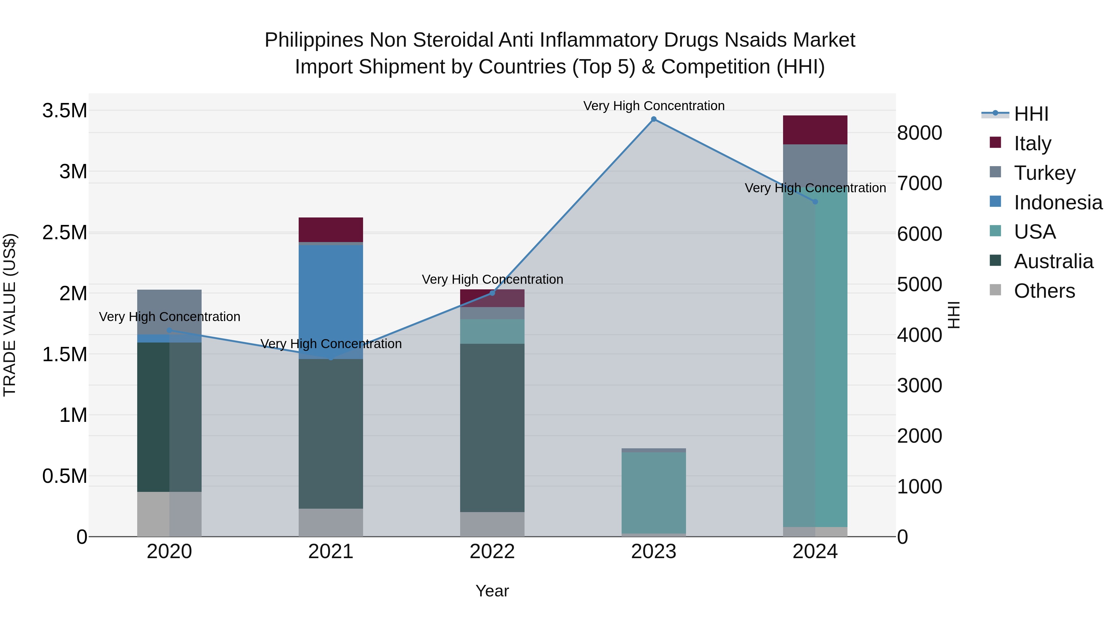 Philippines Non Steroidal Anti Inflammatory Drugs Nsaids Market Top 5 Importing Countries and Market Competition (HHI) Analysis