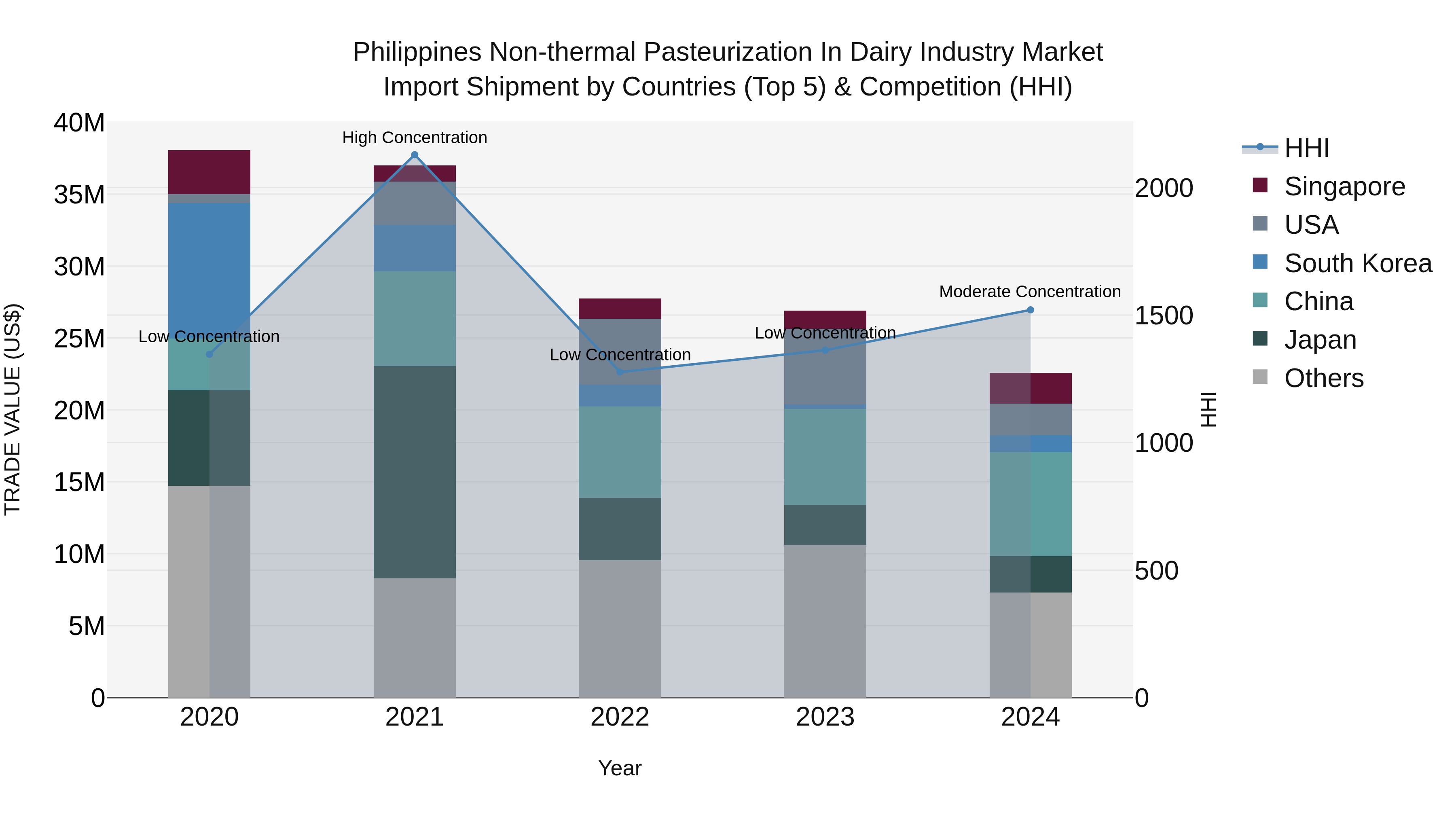 Philippines Non Thermal Pasteurization In Dairy Industry Market Top 5 Importing Countries and Market Competition (HHI) Analysis