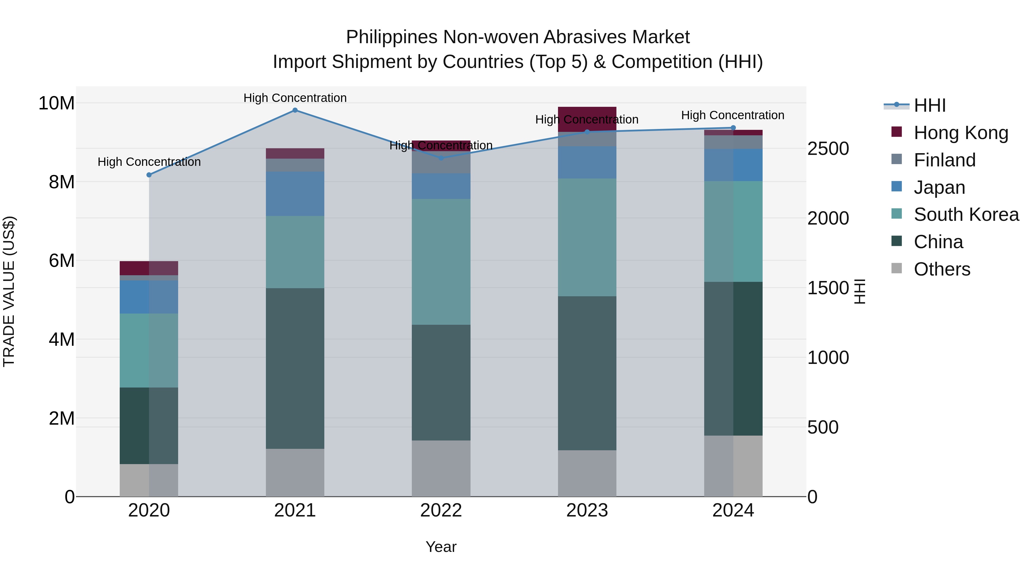 Philippines Non Woven Abrasives Market Top 5 Importing Countries and Market Competition (HHI) Analysis
