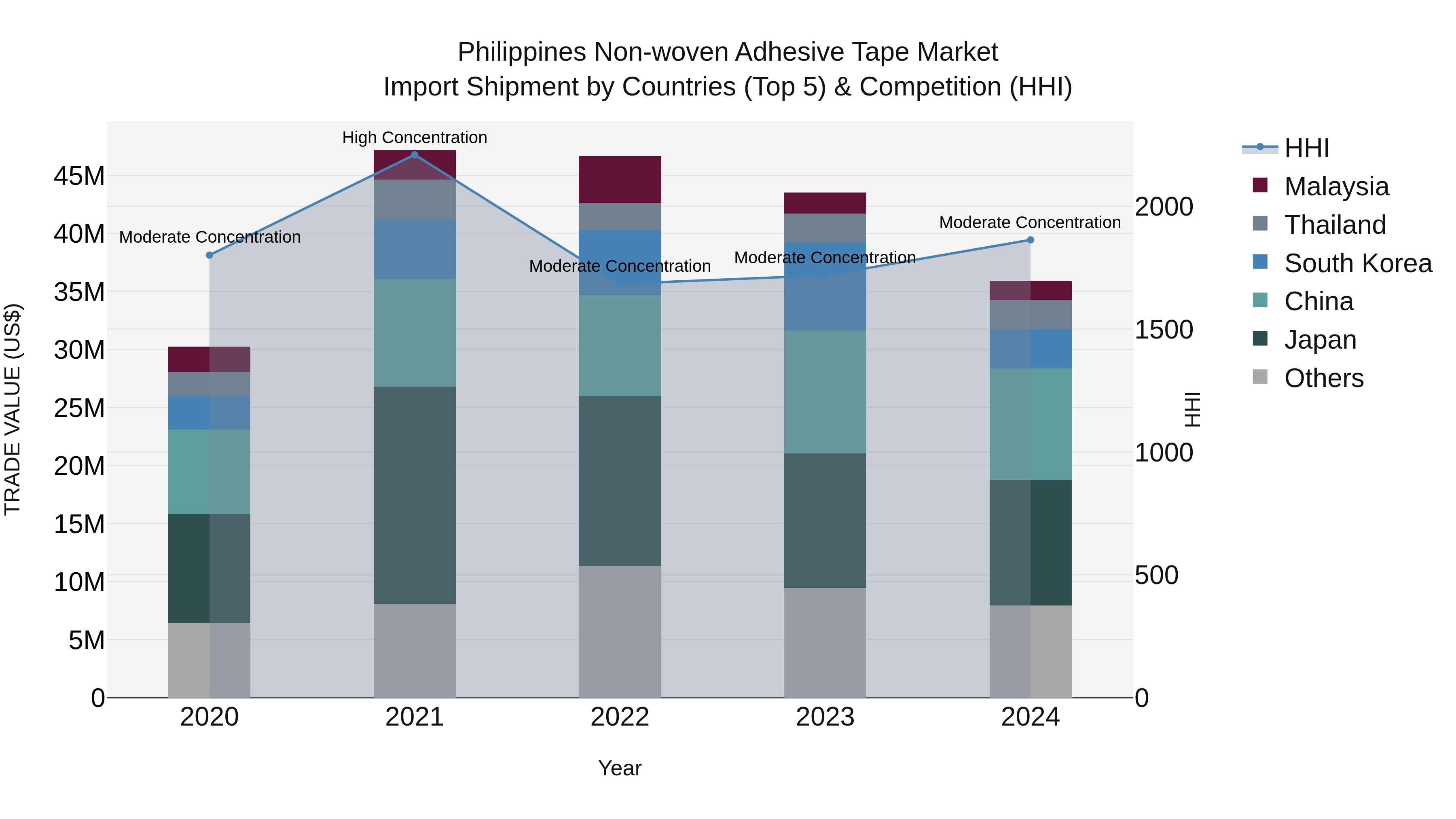 Philippines Non Woven Adhesive Tape Market Top 5 Importing Countries and Market Competition (HHI) Analysis