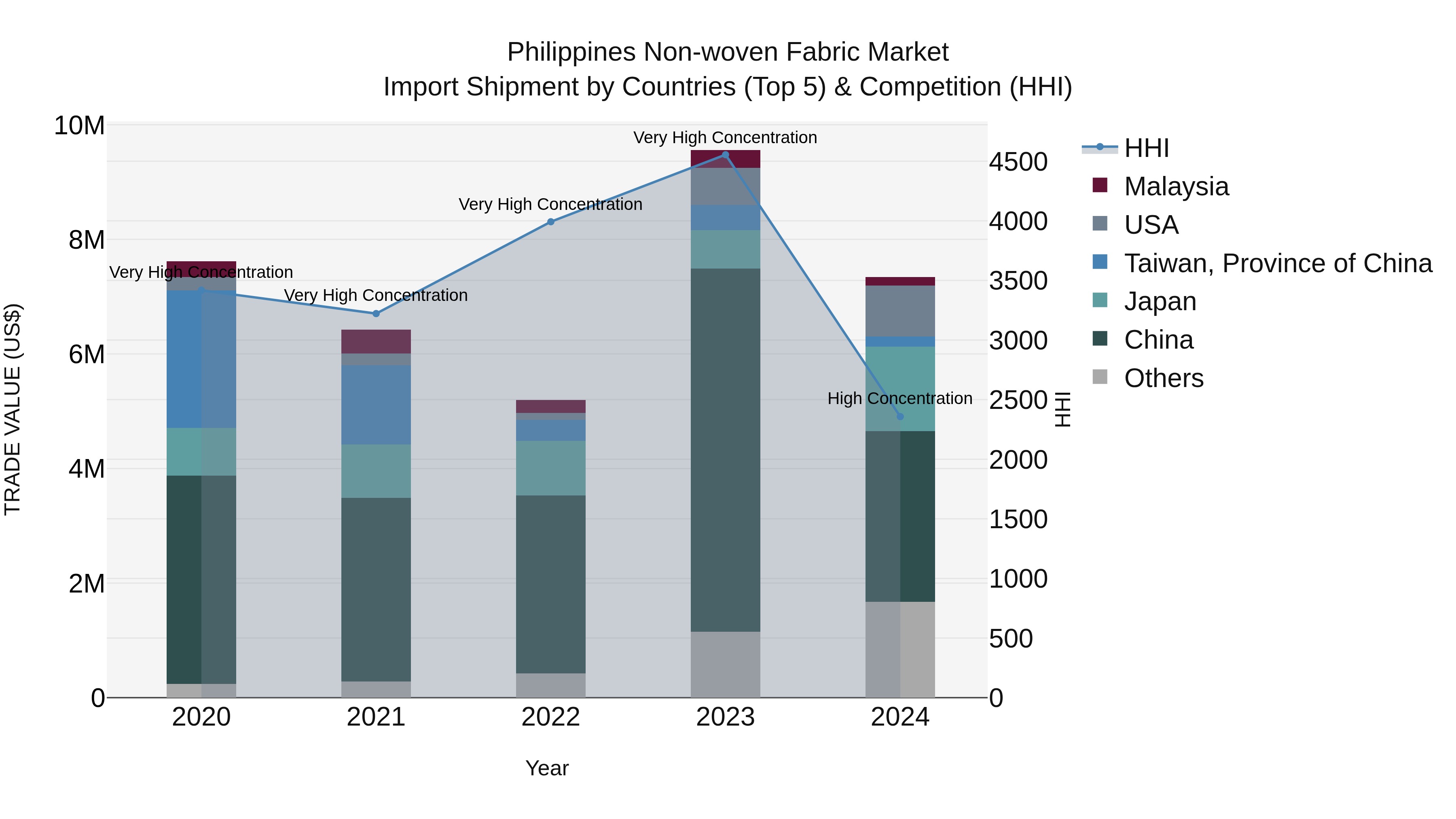 Philippines Non Woven Fabric Market Top 5 Importing Countries and Market Competition (HHI) Analysis