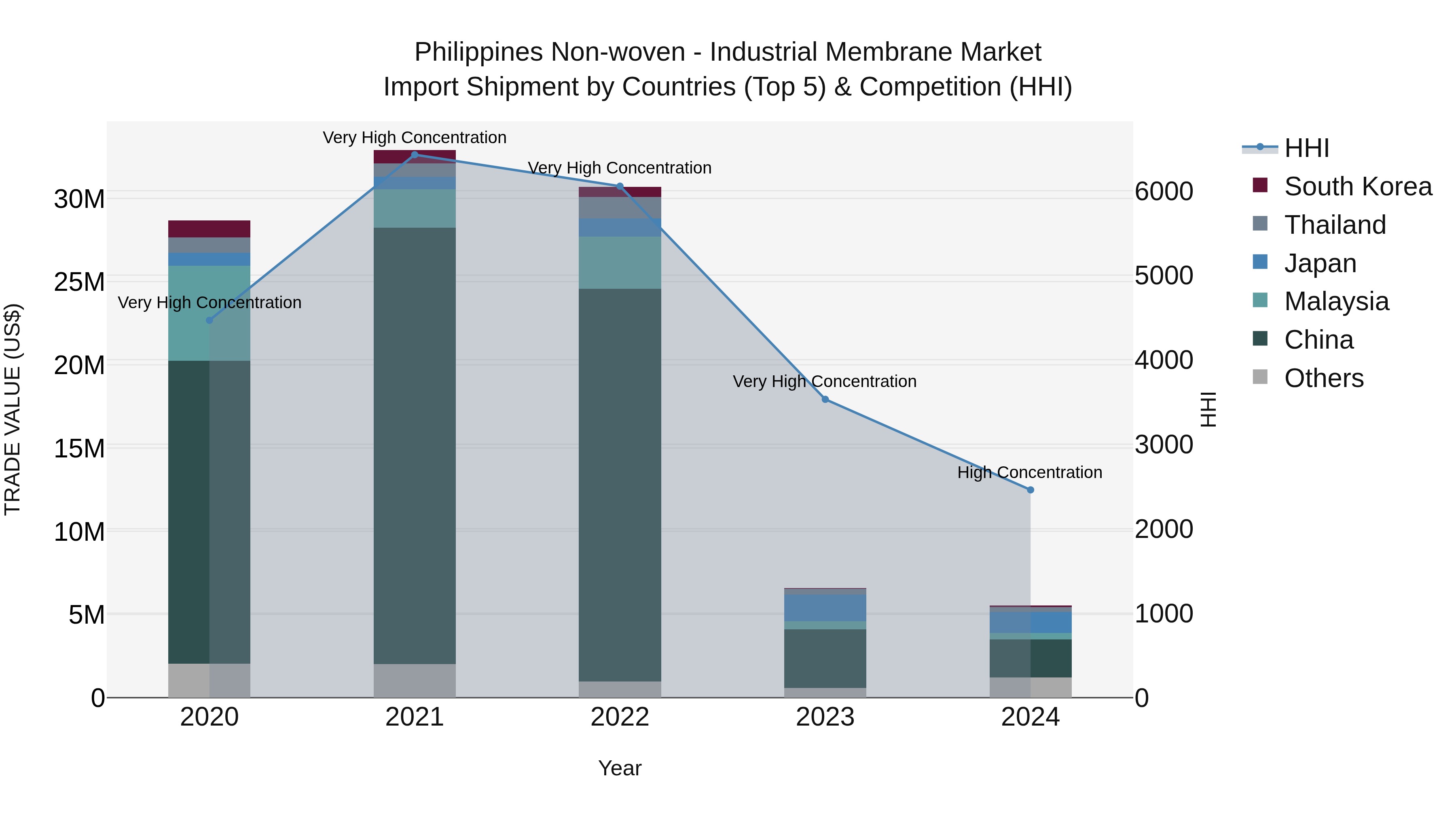 Philippines Non Woven  Industrial Membrane Market Top 5 Importing Countries and Market Competition (HHI) Analysis