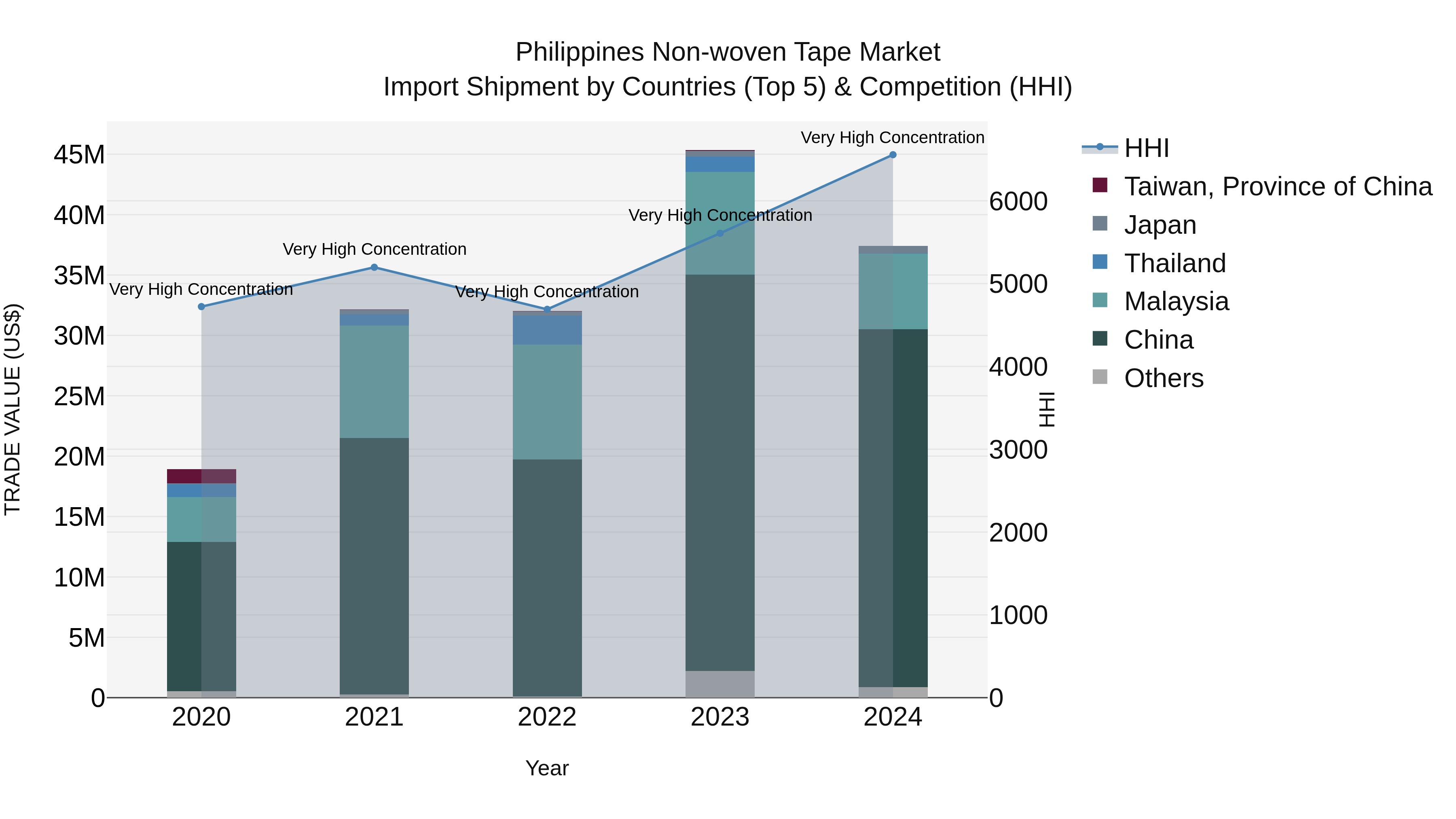 Philippines Non Woven Tape Market Top 5 Importing Countries and Market Competition (HHI) Analysis