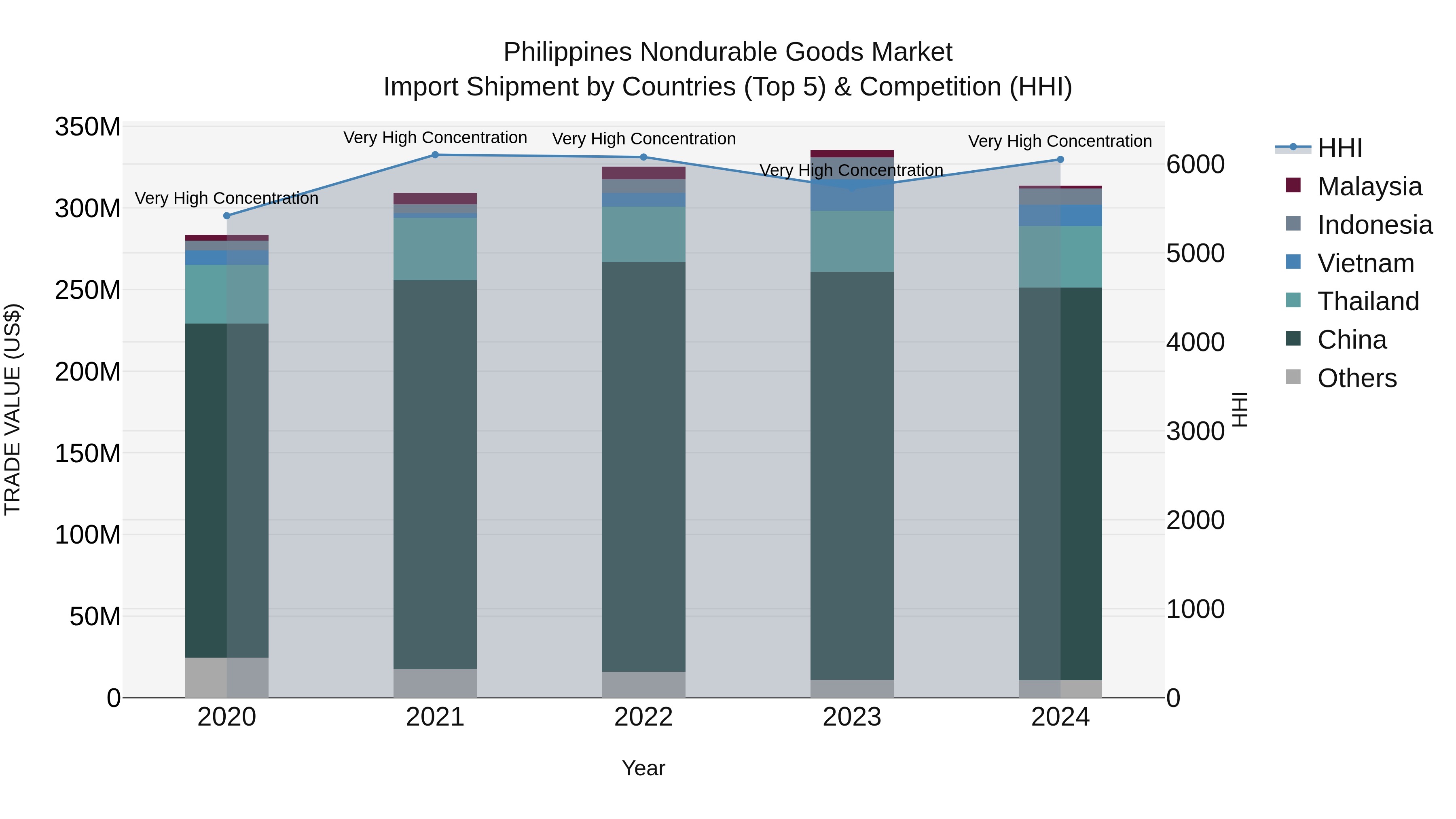 Philippines Nondurable Goods Market Top 5 Importing Countries and Market Competition (HHI) Analysis