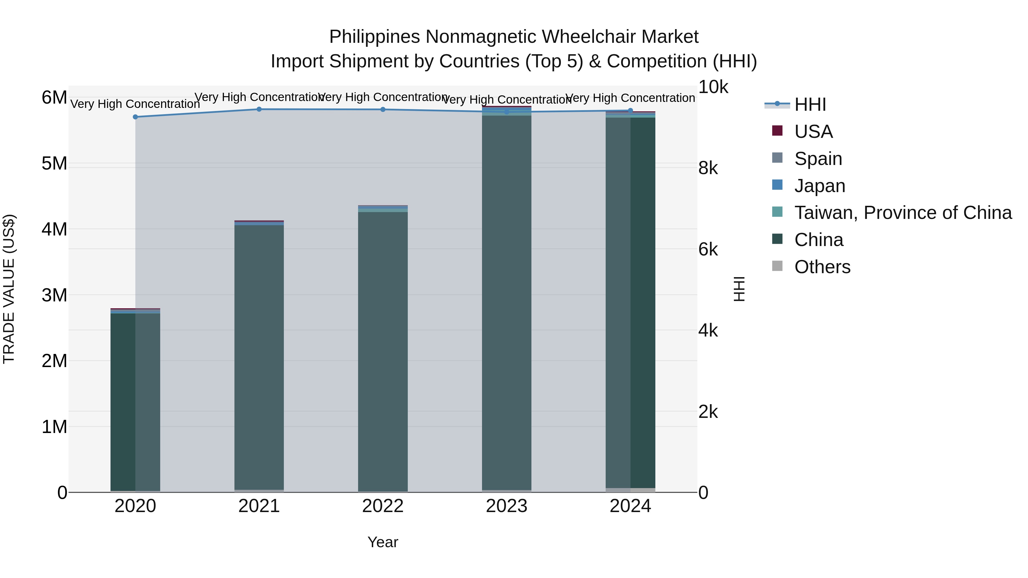 Philippines Nonmagnetic Wheelchair Market Top 5 Importing Countries and Market Competition (HHI) Analysis